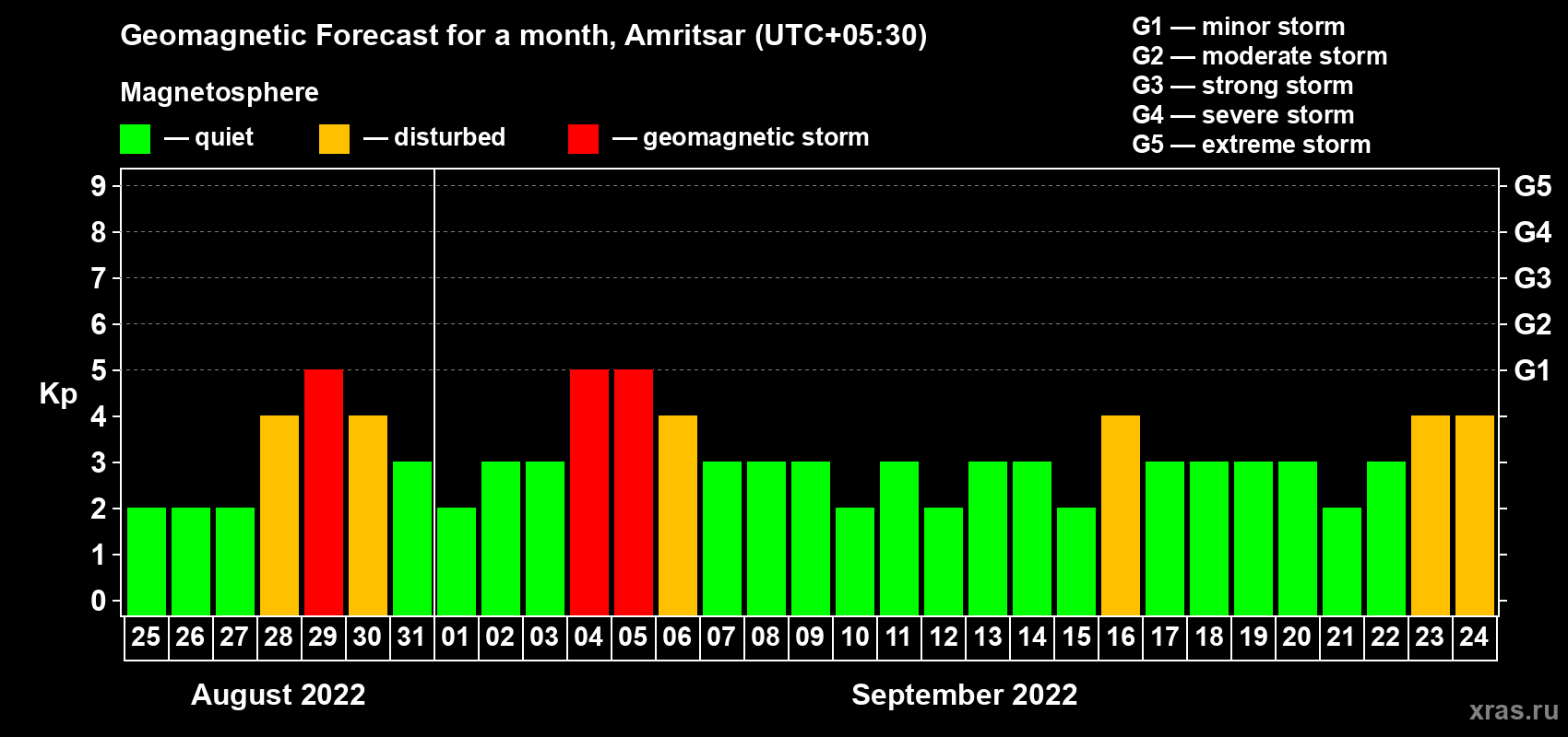 Forecast of the daily maximal value of geomagnetic index Kp for <b>1 month</b> (31 days) <b>from Aug 25, 2022 to Sep 24, 2022</b>