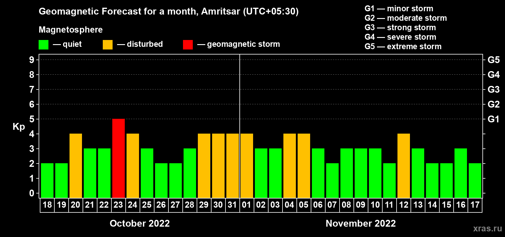 Forecast of the daily maximal value of geomagnetic index Kp for <b>1 month</b> (31 days) <b>from Oct 18, 2022 to Nov 17, 2022</b>