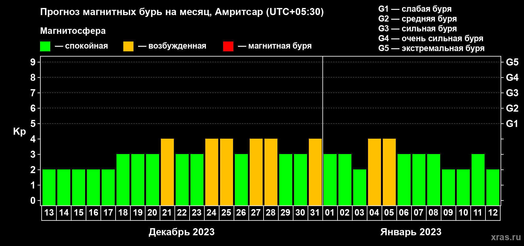 Прогноз максимального суточного геомагнитного индекса Kp на <b>1 месяц</b> (31 день) <b>с 13 декабря 2022 г по 12 января 2023 г</b>