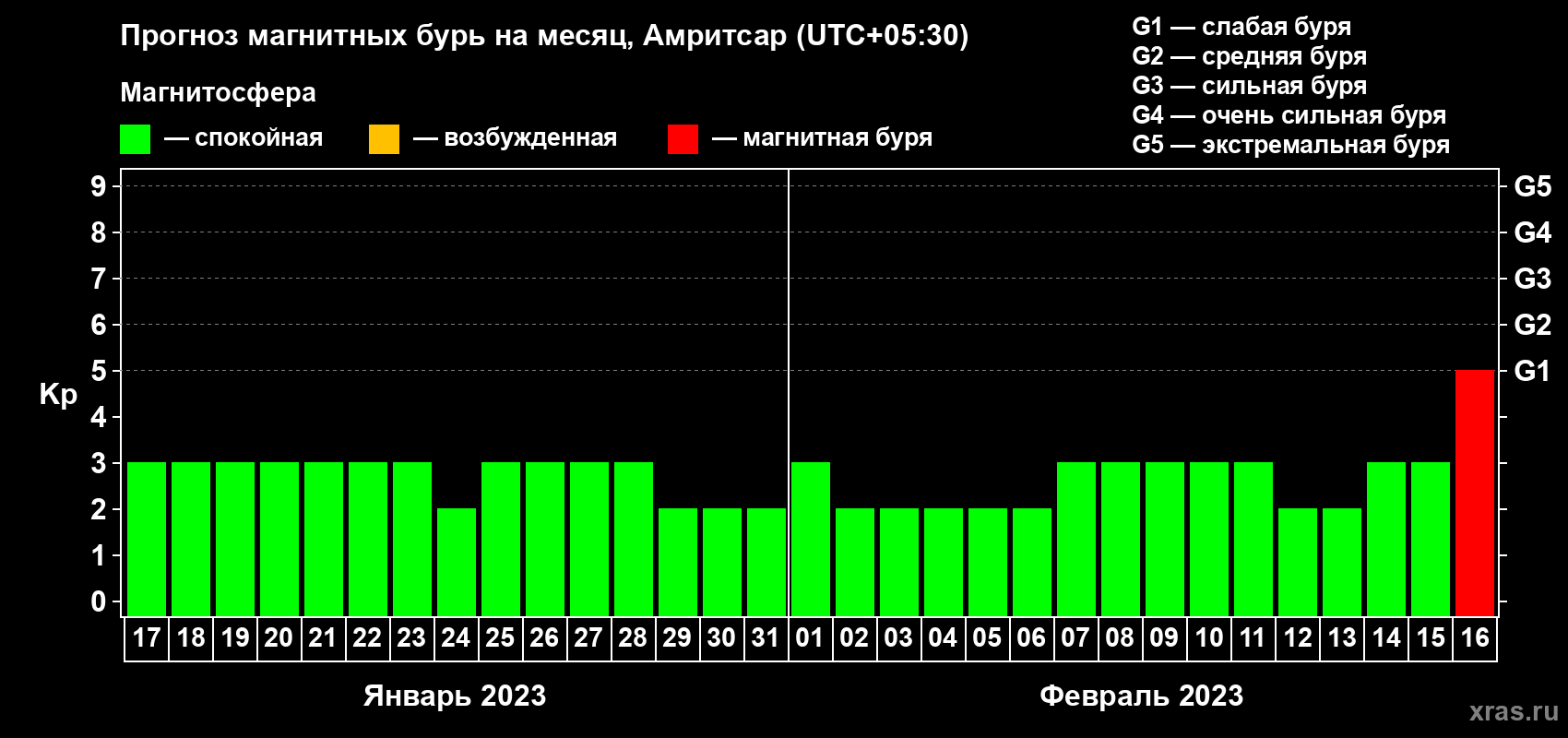 Прогноз максимального суточного геомагнитного индекса Kp на <b>1 месяц</b> (31 день) <b>с 17 января по 16 февраля 2023 г</b>