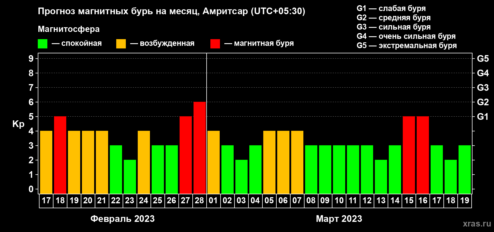 Прогноз максимального суточного геомагнитного индекса Kp на <b>1 месяц</b> (31 день) <b>с 17 февраля по 19 марта 2023 г</b>