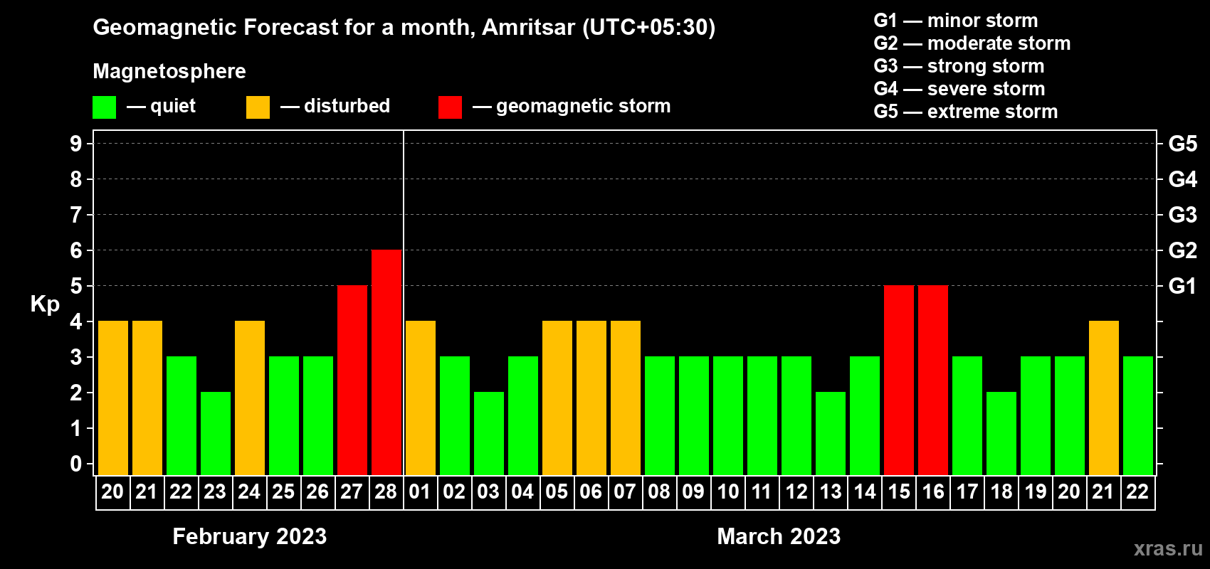 Forecast of the daily maximal value of geomagnetic index Kp for <b>1 month</b> (31 days) <b>from Feb 20, 2023 to Mar 22, 2023</b>
