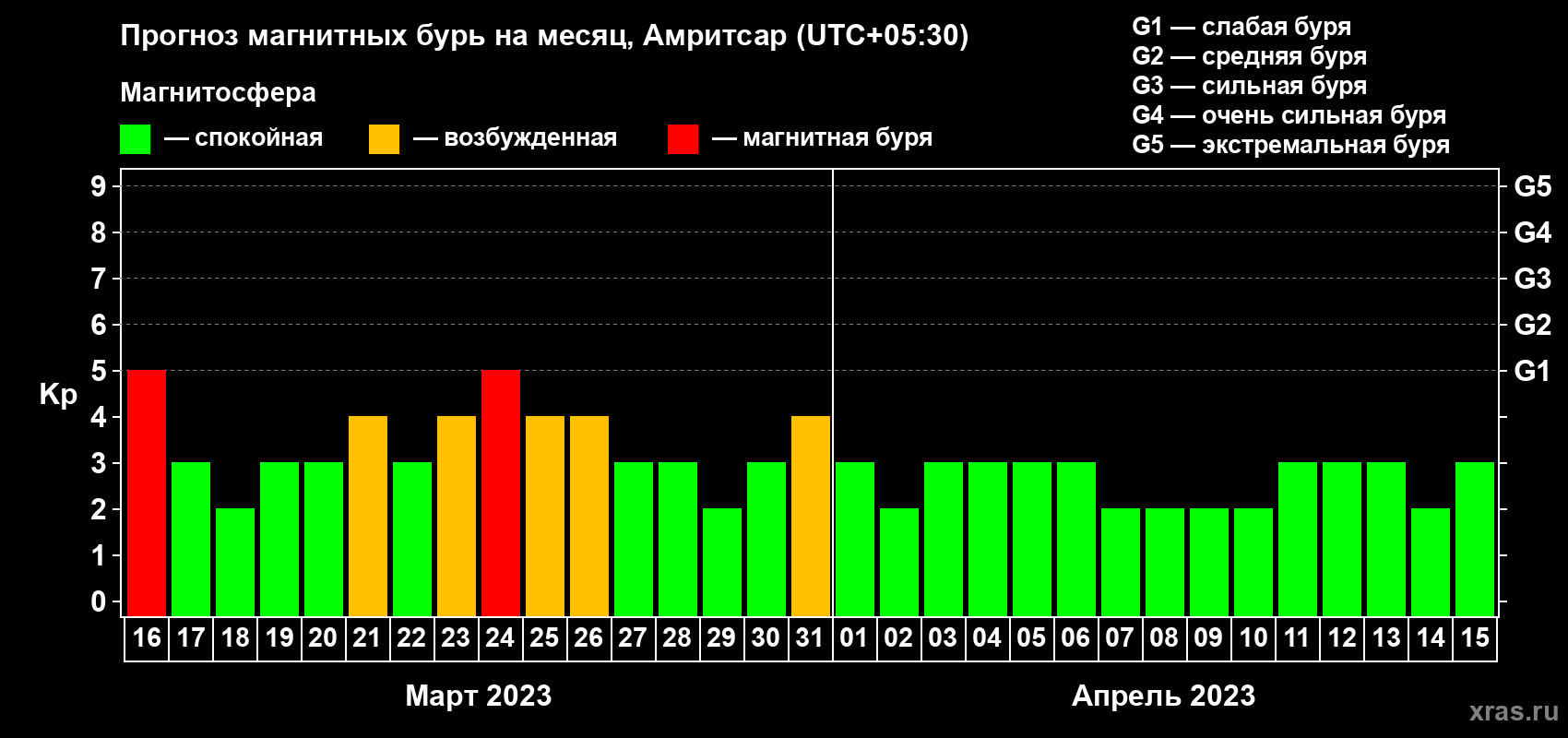 Прогноз максимального суточного геомагнитного индекса Kp на <b>1 месяц</b> (31 день) <b>с 16 марта по 15 апреля 2023 г</b>