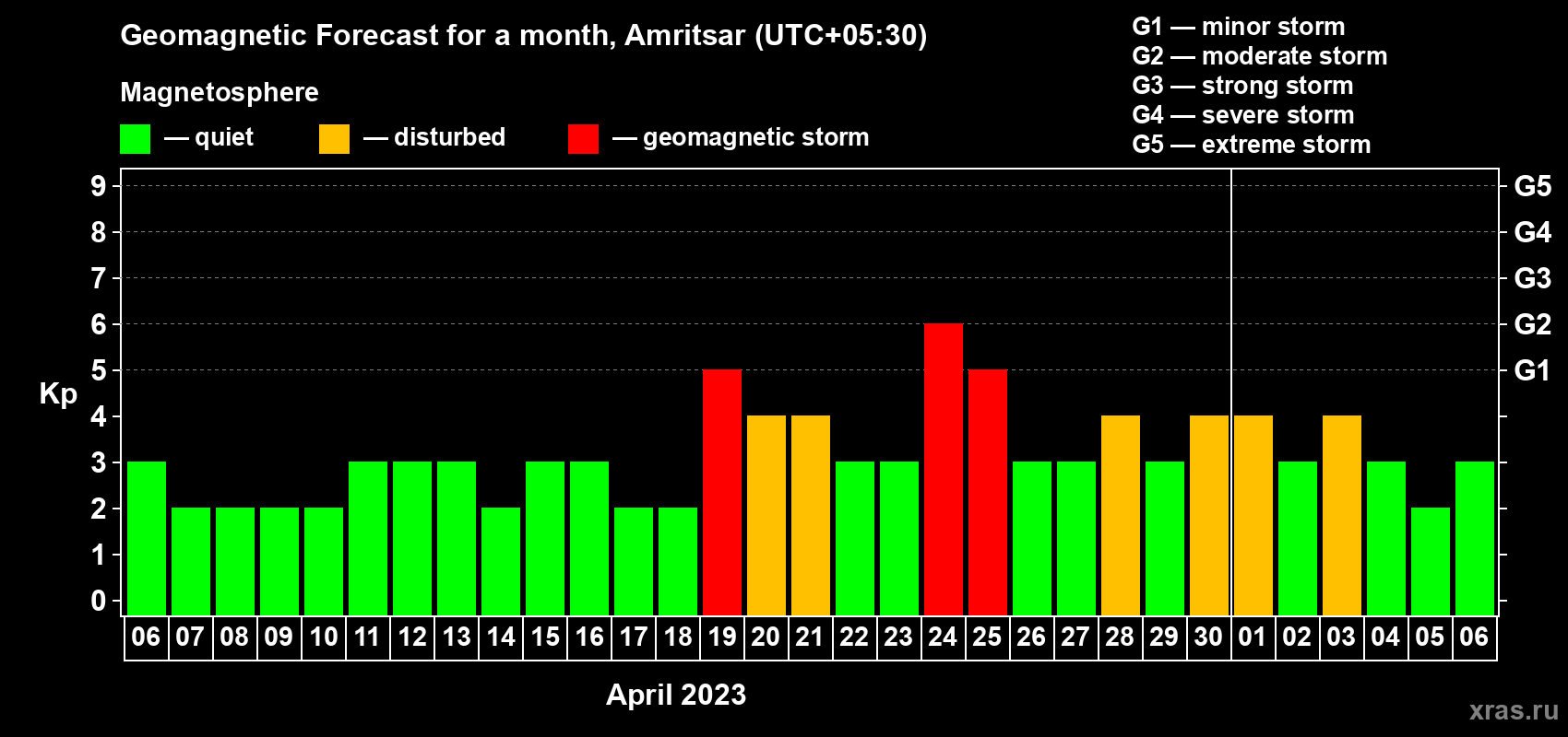 Forecast of the daily maximal value of geomagnetic index Kp for <b>1 month</b> (31 days) <b>from Apr 06, 2023 to May 06, 2023</b>