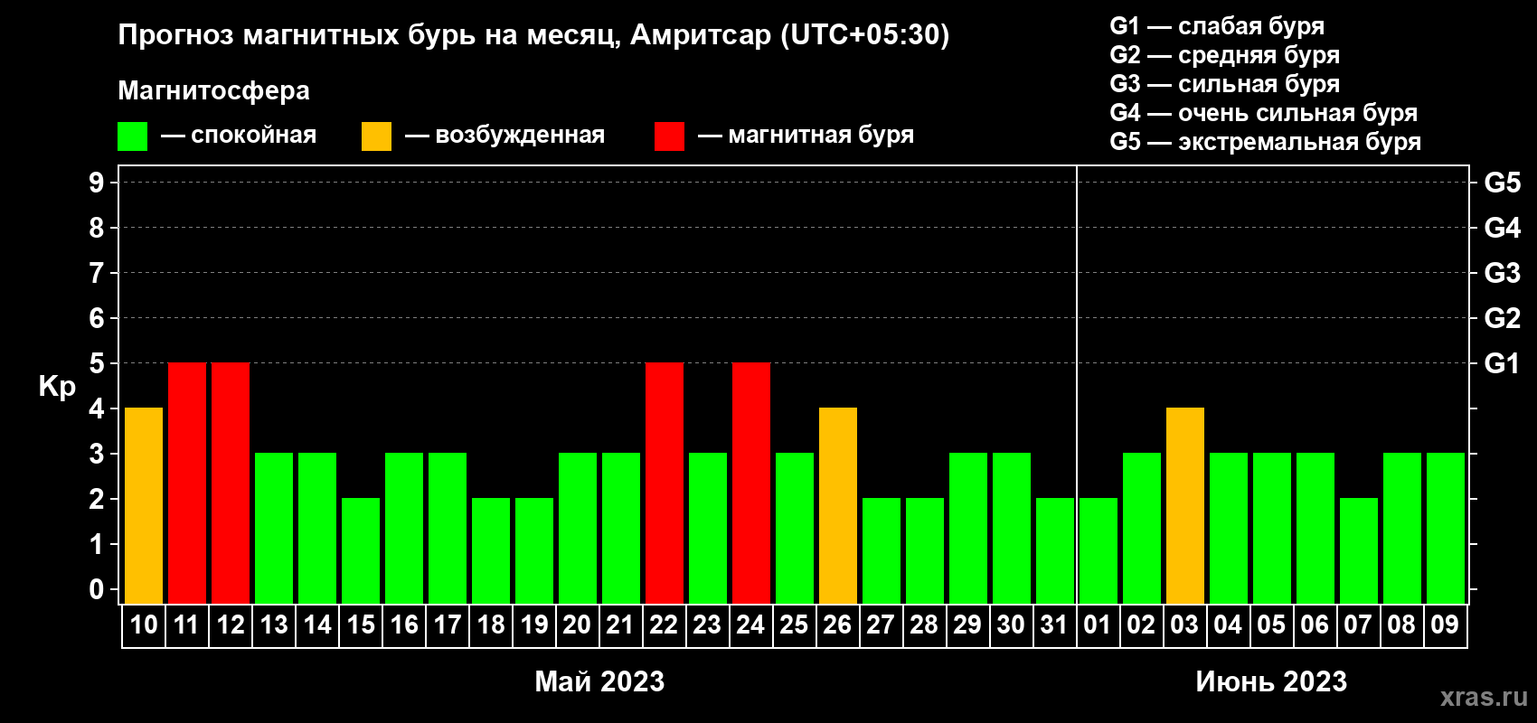 Прогноз максимального суточного геомагнитного индекса Kp на <b>1 месяц</b> (31 день) <b>с 10 мая по 09 июня 2023 г</b>