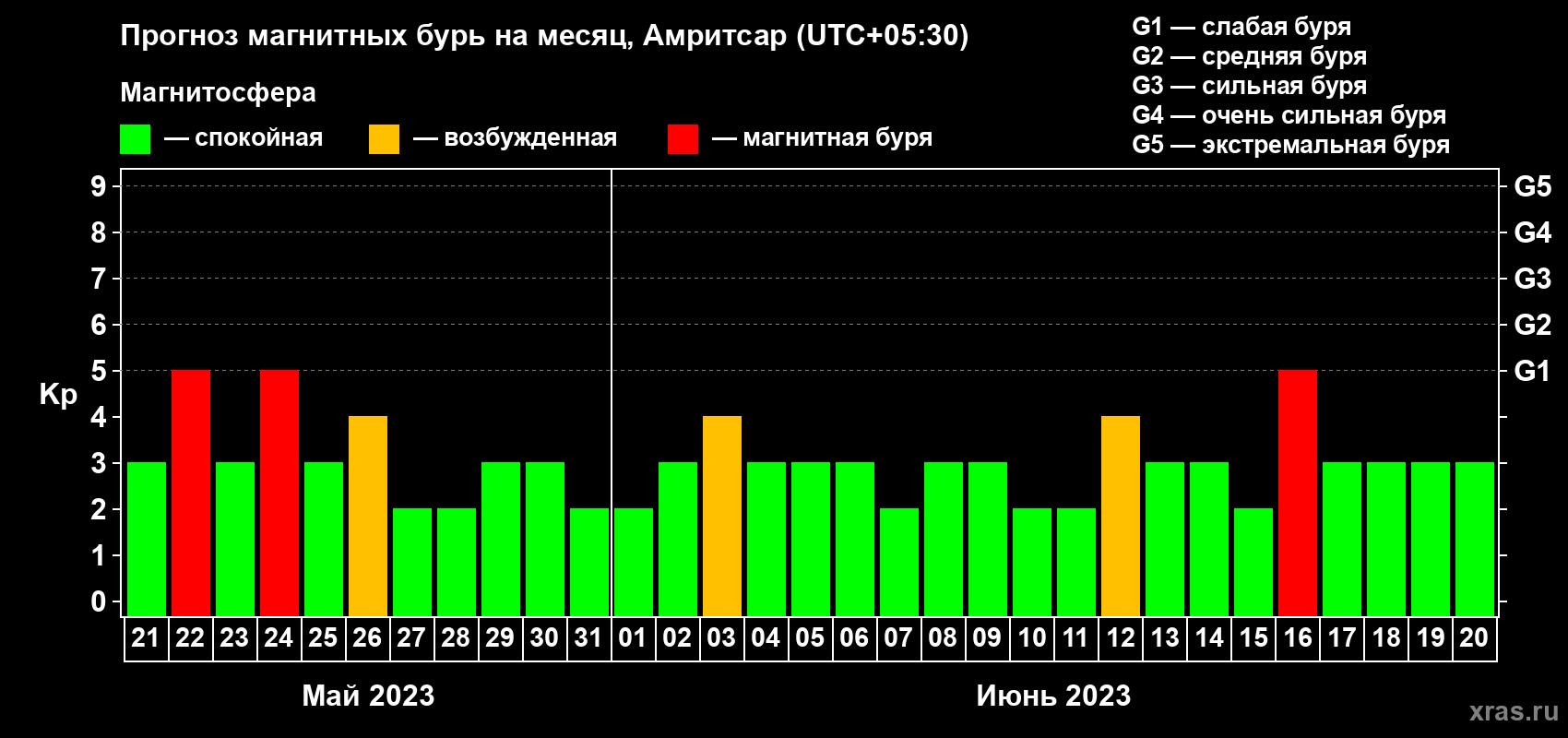 Прогноз максимального суточного геомагнитного индекса Kp на <b>1 месяц</b> (31 день) <b>с 21 мая по 20 июня 2023 г</b>