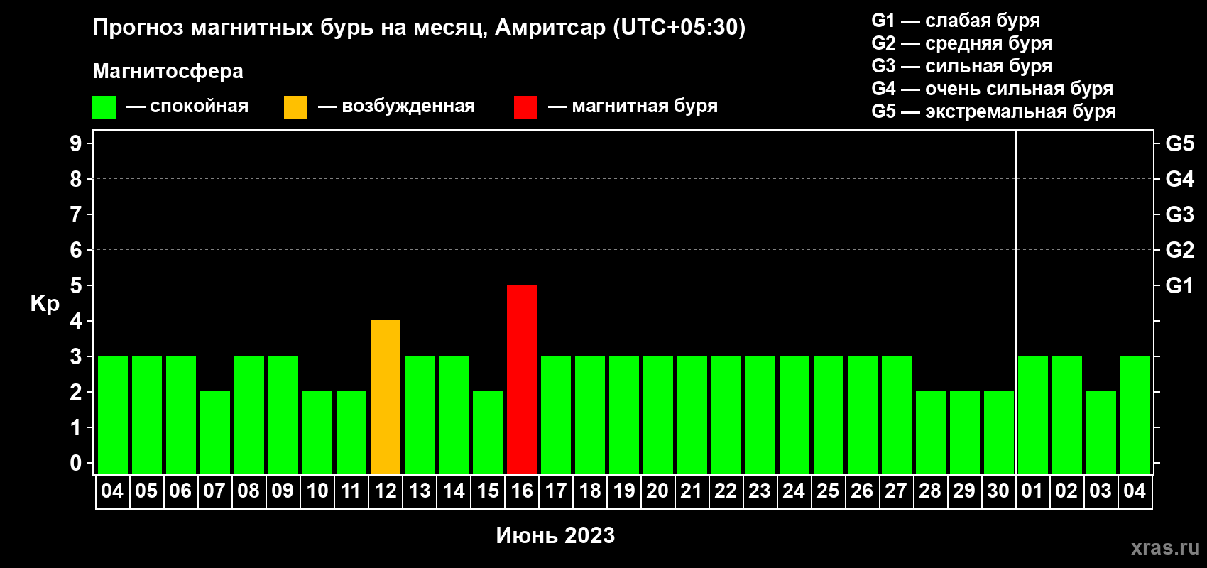 Прогноз максимального суточного геомагнитного индекса Kp на <b>1 месяц</b> (31 день) <b>с 04 июня по 04 июля 2023 г</b>