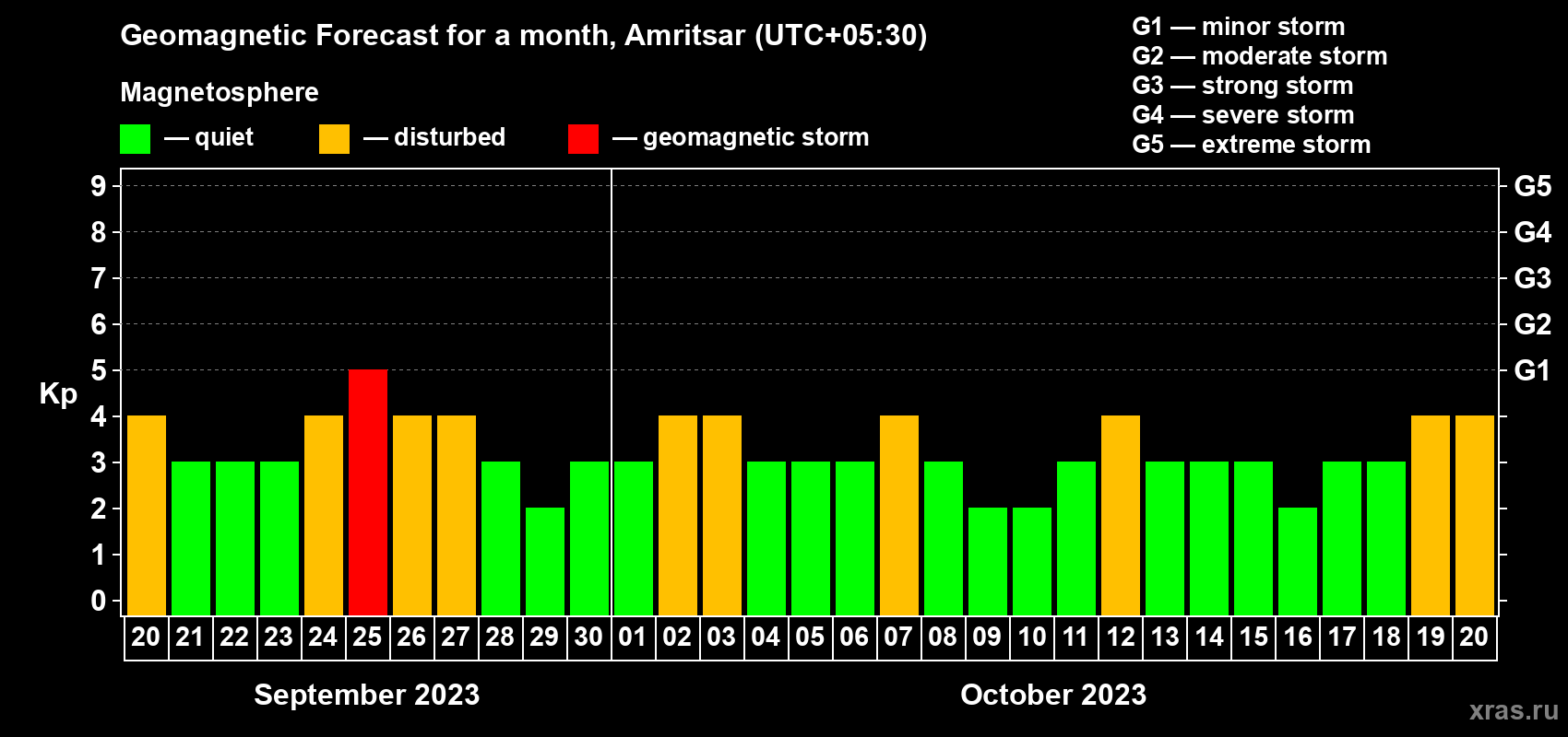 Forecast of the daily maximal value of geomagnetic index Kp for <b>1 month</b> (31 days) <b>from Sep 20, 2023 to Oct 20, 2023</b>