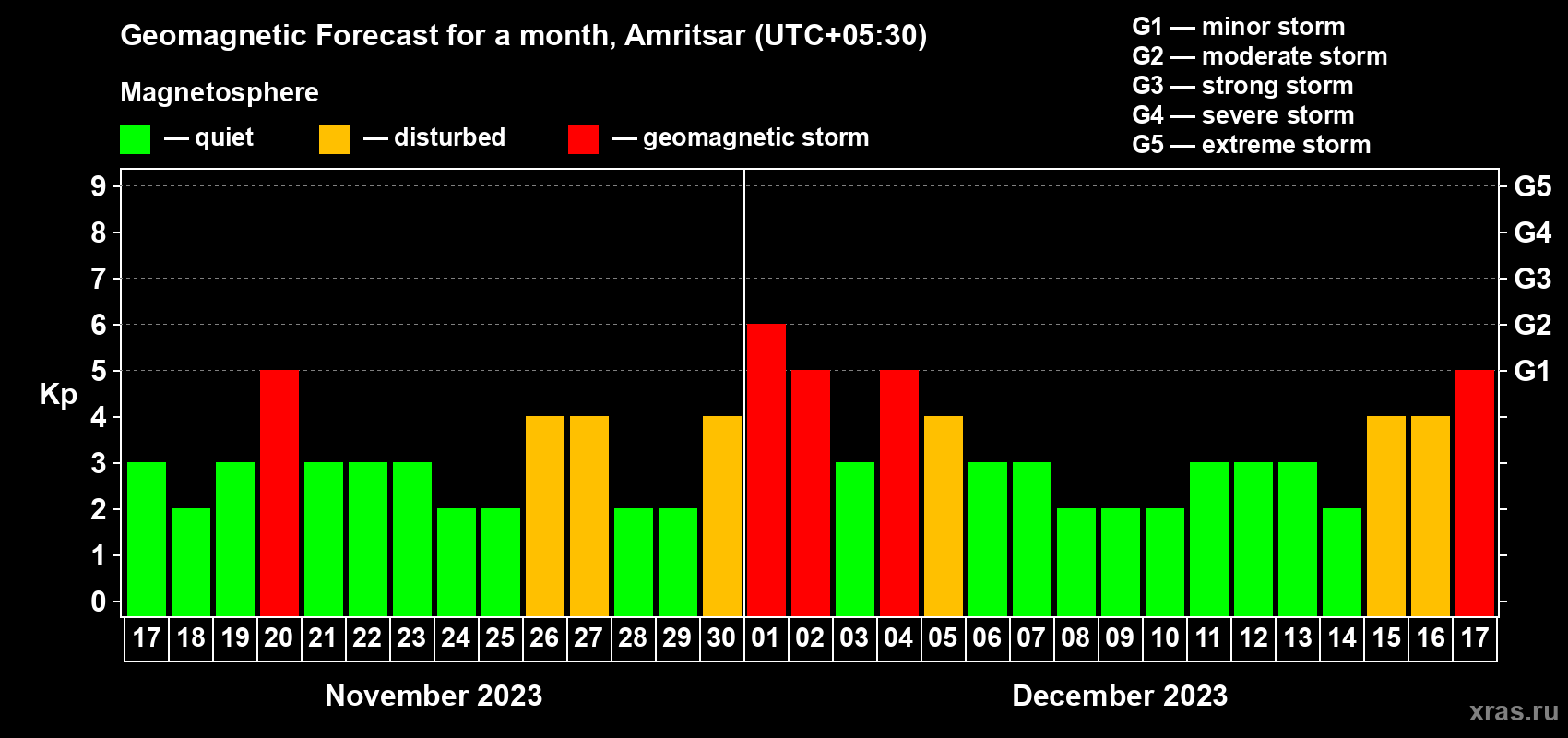 Forecast of the daily maximal value of geomagnetic index Kp for <b>1 month</b> (31 days) <b>from Nov 17, 2023 to Dec 17, 2023</b>