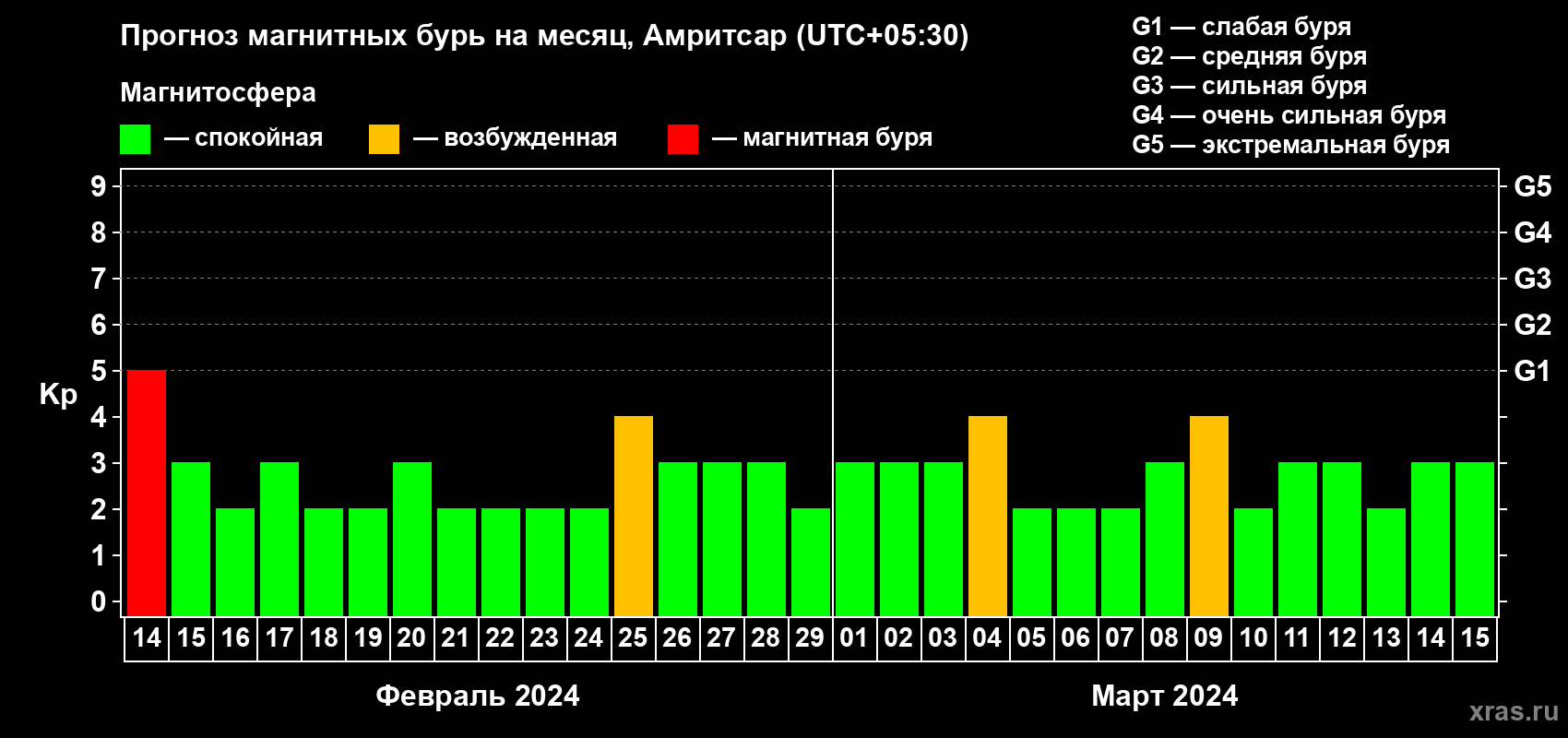 Прогноз максимального суточного геомагнитного индекса Kp на <b>1 месяц</b> (31 день) <b>с 14 февраля по 15 марта 2024 г</b>