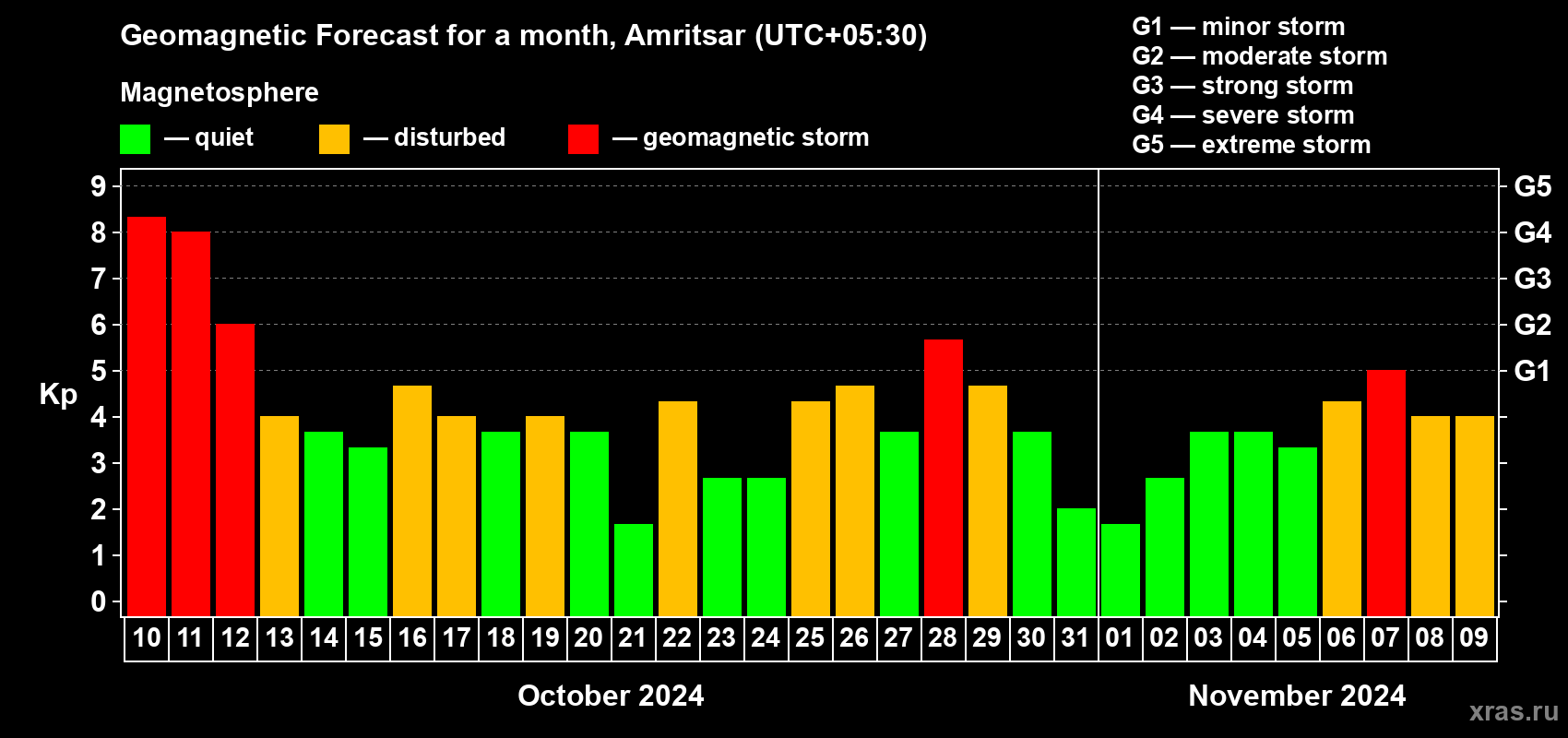 Forecast of the daily maximal value of geomagnetic index Kp for <b>1 month</b> (31 days) <b>from Oct 10, 2024 to Nov 09, 2024</b>