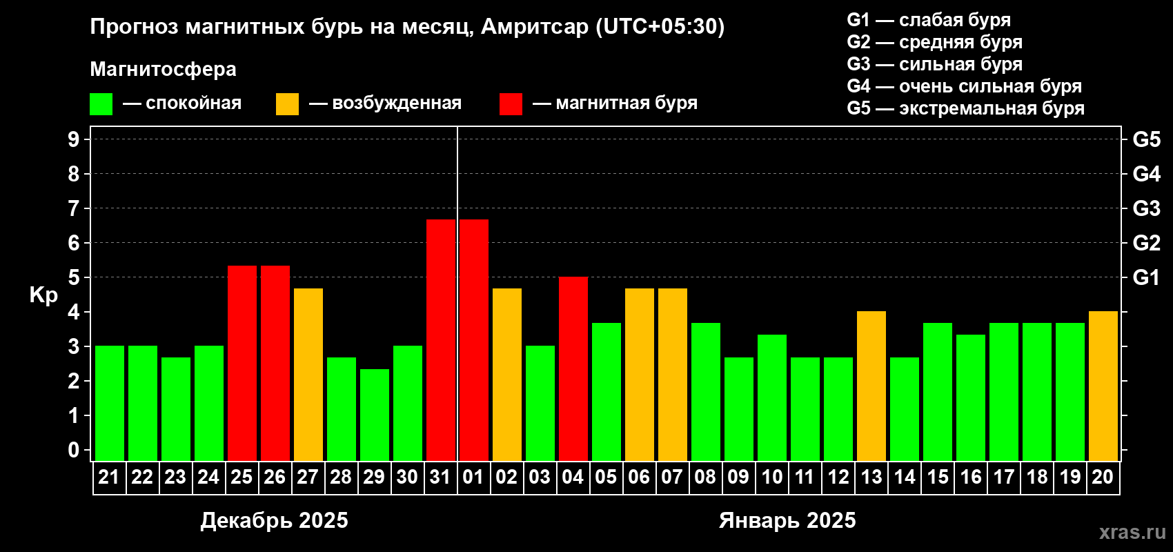 Прогноз максимального суточного геомагнитного индекса Kp на <b>1 месяц</b> (31 день) <b>с 21 декабря 2024 г по 20 января 2025 г</b>