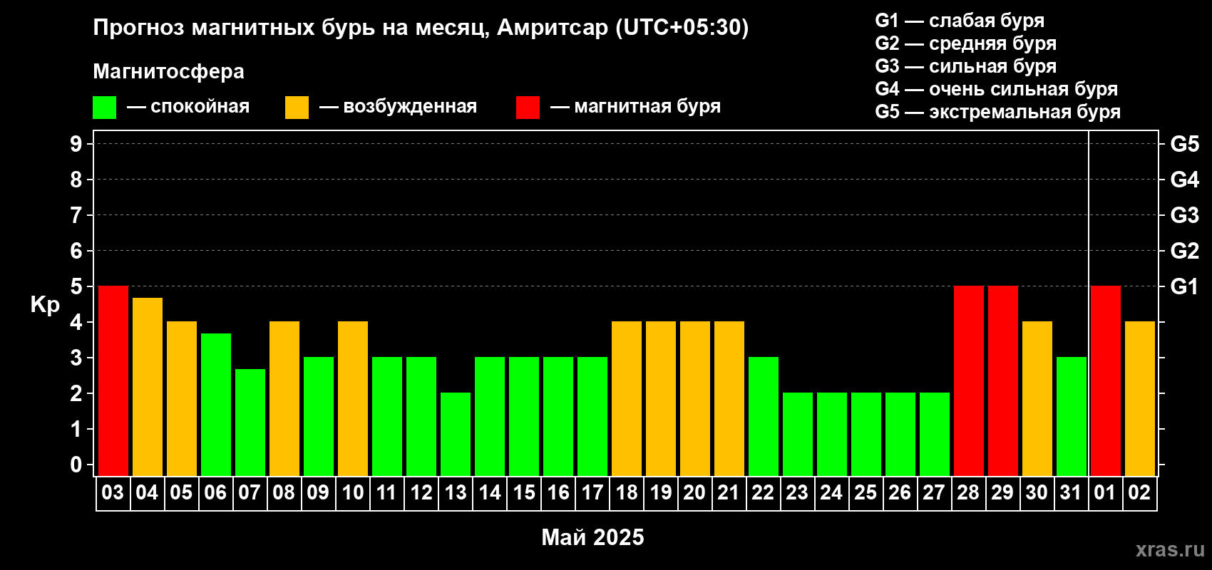 Прогноз максимального суточного геомагнитного индекса Kp на <b>1 месяц</b> (31 день) <b>с 03 мая по 02 июня 2025 г</b>