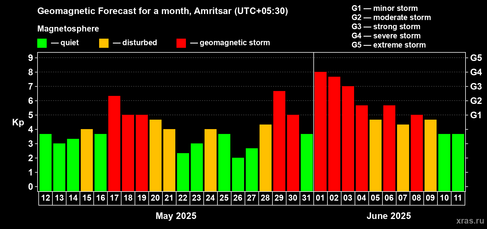 Forecast of the daily maximal value of geomagnetic index Kp for <b>1 month</b> (31 days) <b>from May 12, 2025 to Jun 11, 2025</b>