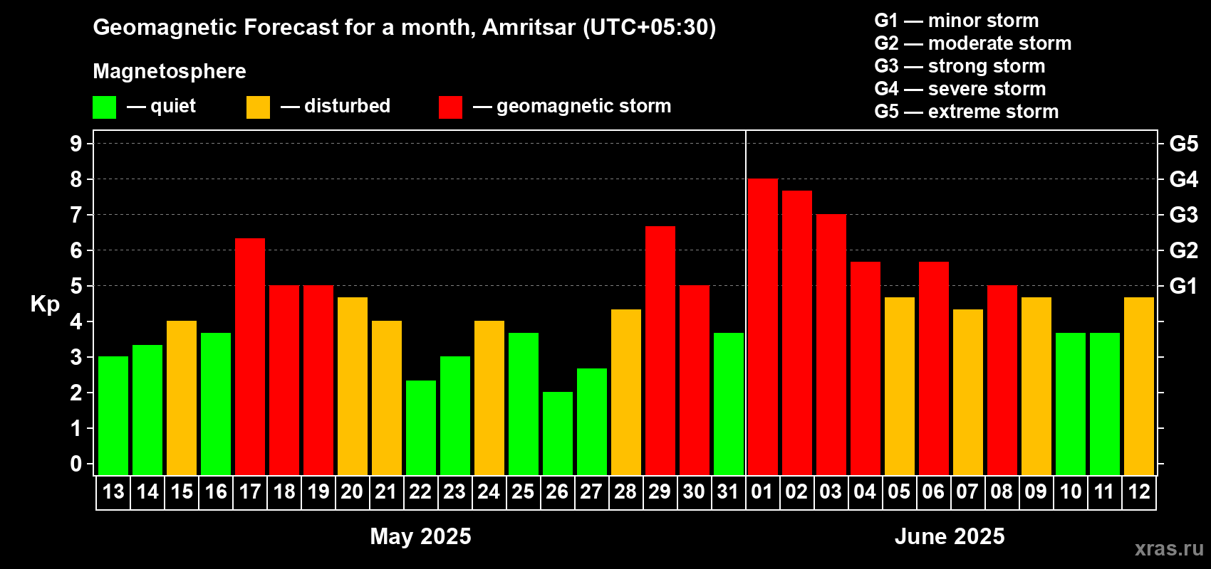 Forecast of the daily maximal value of geomagnetic index Kp for <b>1 month</b> (31 days) <b>from May 13, 2025 to Jun 12, 2025</b>