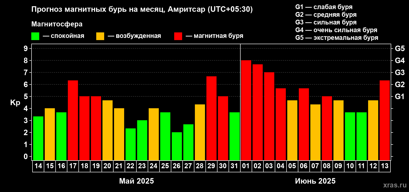 Прогноз максимального суточного геомагнитного индекса Kp на <b>1 месяц</b> (31 день) <b>с 14 мая по 13 июня 2025 г</b>