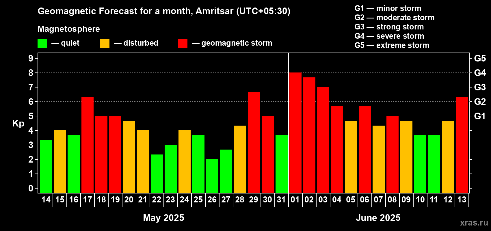 Forecast of the daily maximal value of geomagnetic index Kp for <b>1 month</b> (31 days) <b>from May 14, 2025 to Jun 13, 2025</b>
