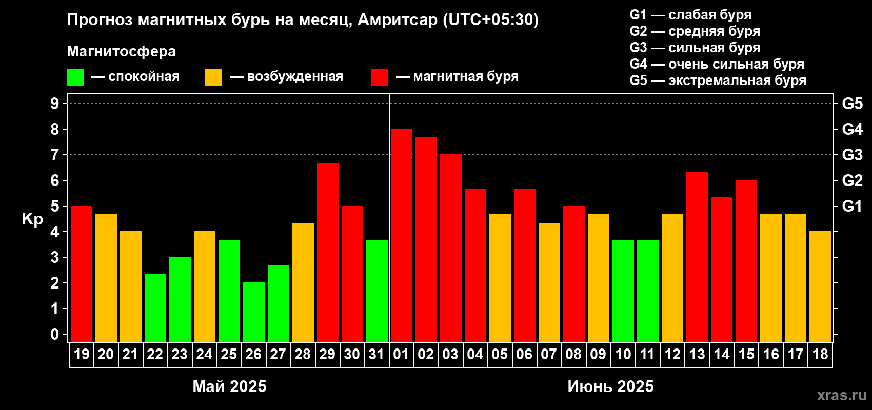 Прогноз максимального суточного геомагнитного индекса Kp на <b>1 месяц</b> (31 день) <b>с 19 мая по 18 июня 2025 г</b>
