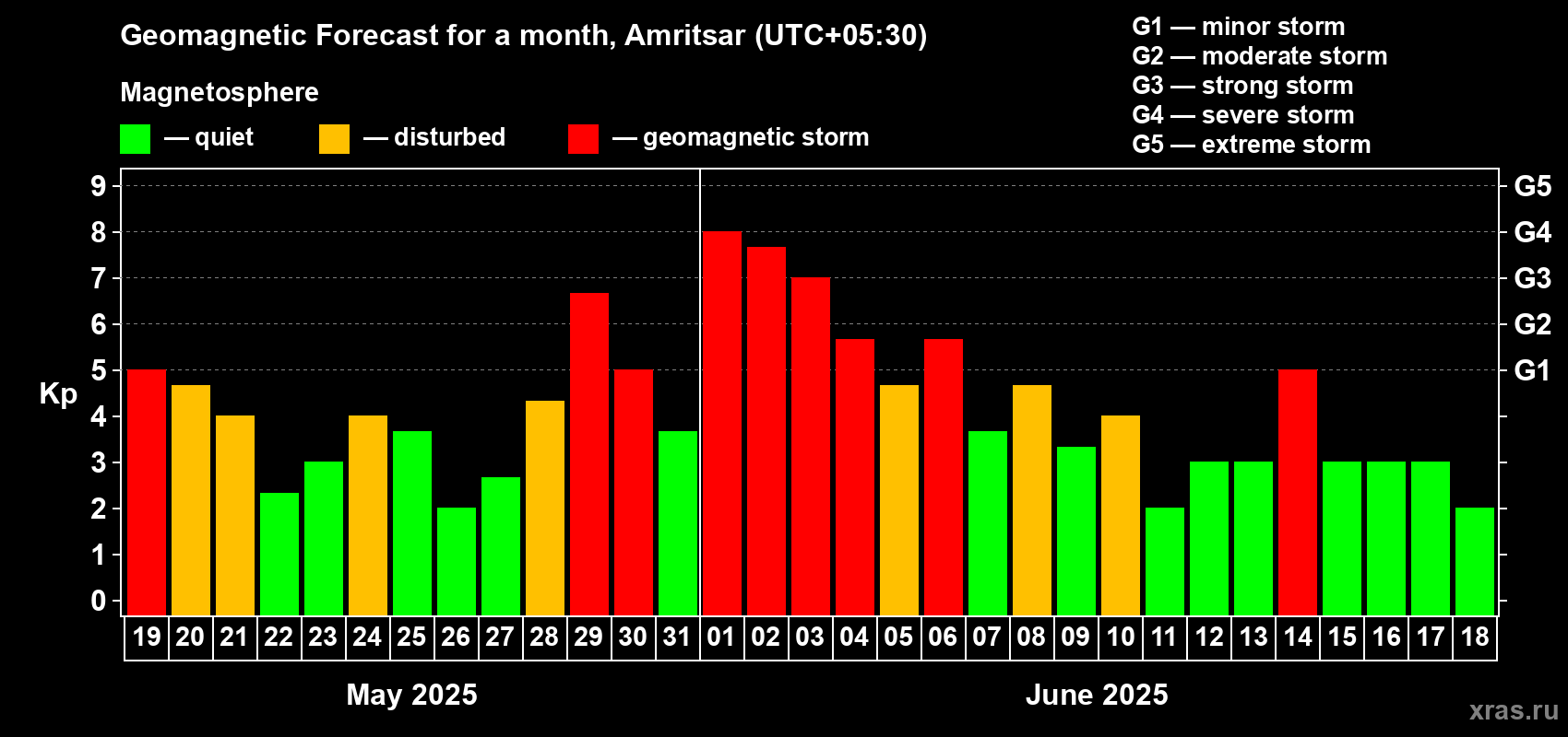 Forecast of the daily maximal value of geomagnetic index Kp for <b>1 month</b> (31 days) <b>from May 19, 2025 to Jun 18, 2025</b>