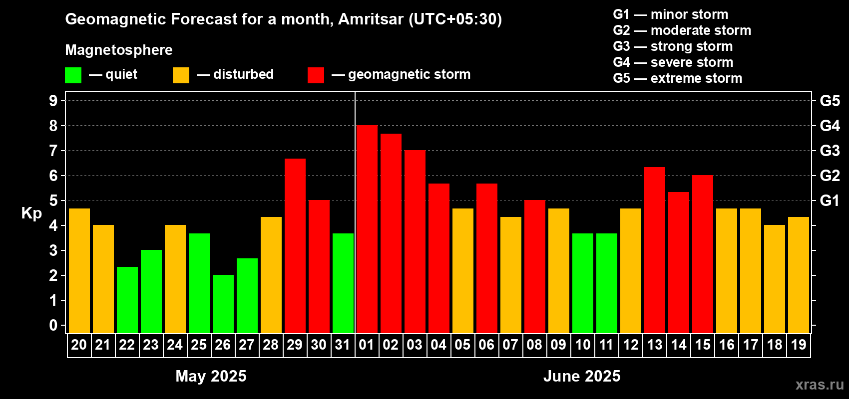 Forecast of the daily maximal value of geomagnetic index Kp for <b>1 month</b> (31 days) <b>from May 20, 2025 to Jun 19, 2025</b>
