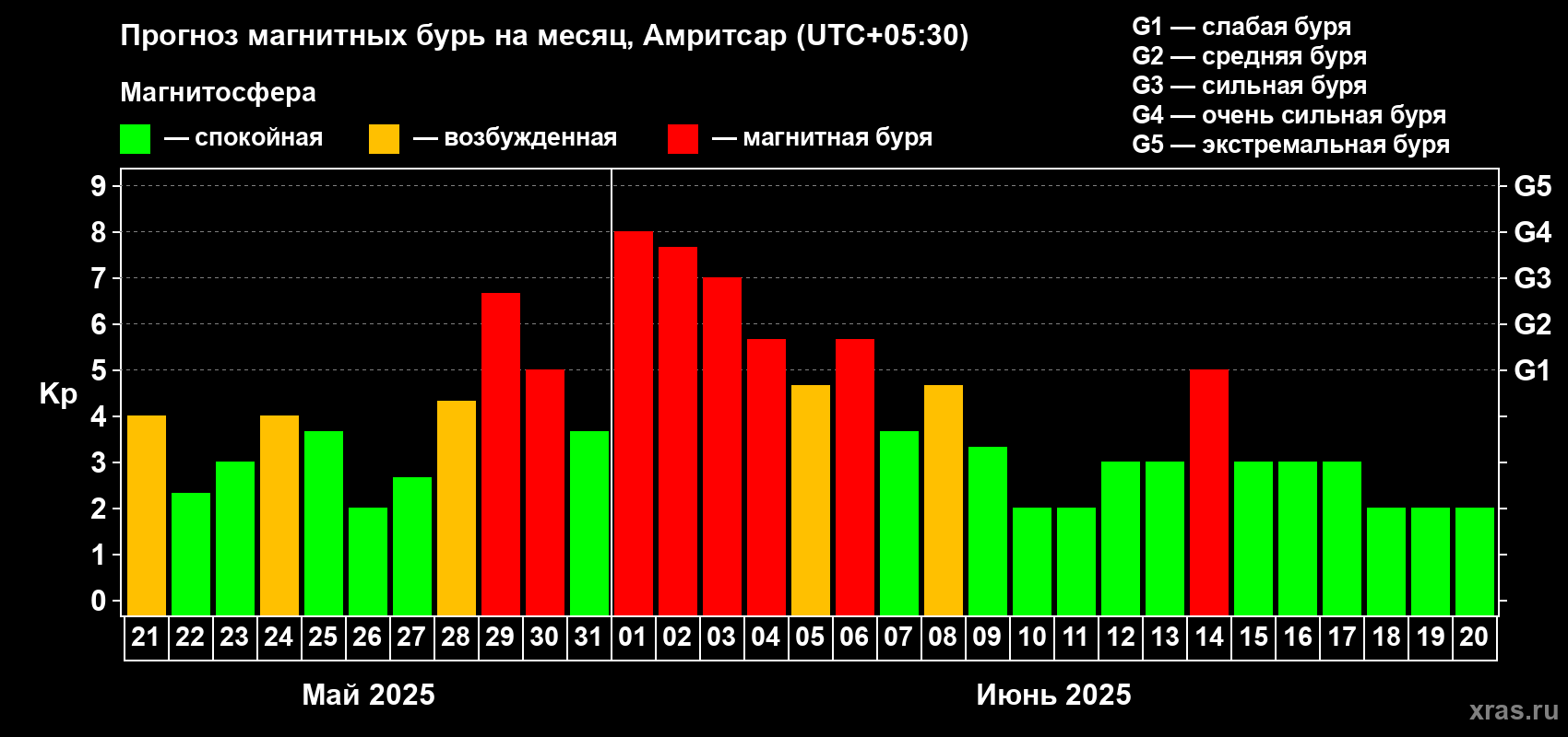 Прогноз максимального суточного геомагнитного индекса Kp на <b>1 месяц</b> (31 день) <b>с 21 мая по 20 июня 2025 г</b>
