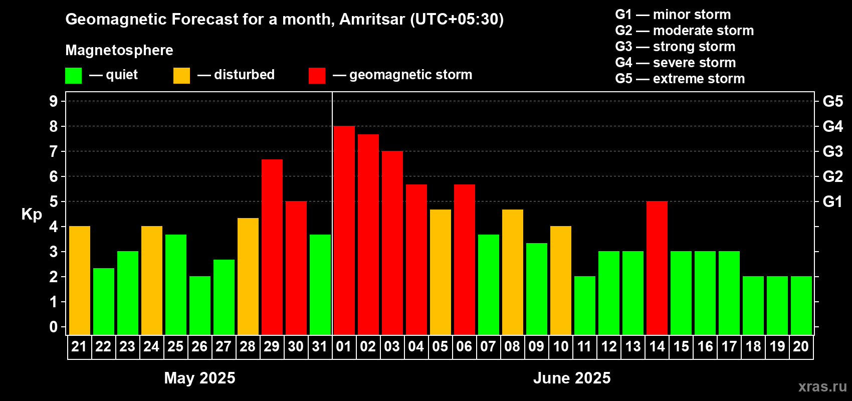 Forecast of the daily maximal value of geomagnetic index Kp for <b>1 month</b> (31 days) <b>from May 21, 2025 to Jun 20, 2025</b>