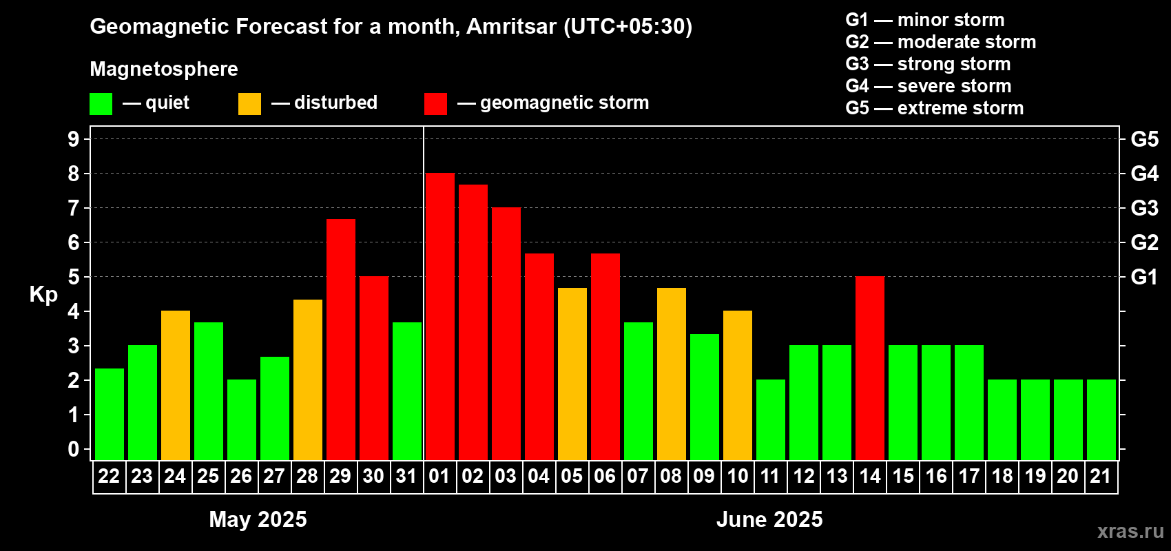 Forecast of the daily maximal value of geomagnetic index Kp for <b>1 month</b> (31 days) <b>from May 22, 2025 to Jun 21, 2025</b>