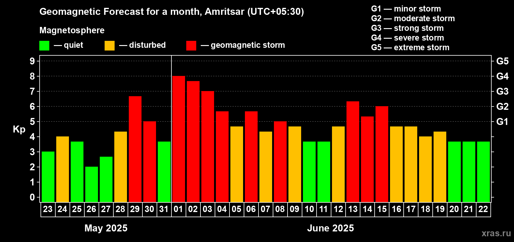 Forecast of the daily maximal value of geomagnetic index Kp for <b>1 month</b> (31 days) <b>from May 23, 2025 to Jun 22, 2025</b>