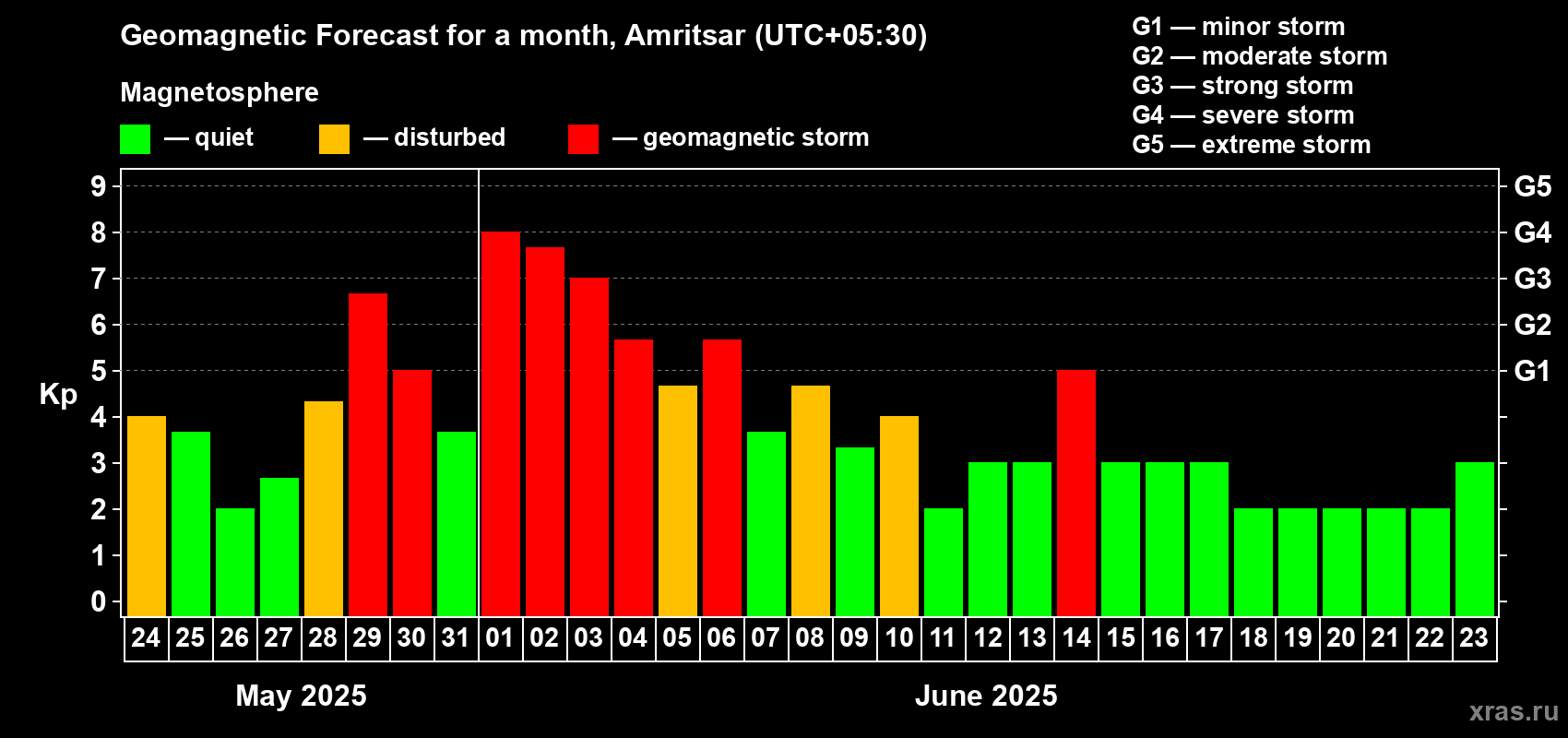 Forecast of the daily maximal value of geomagnetic index Kp for <b>1 month</b> (31 days) <b>from May 24, 2025 to Jun 23, 2025</b>