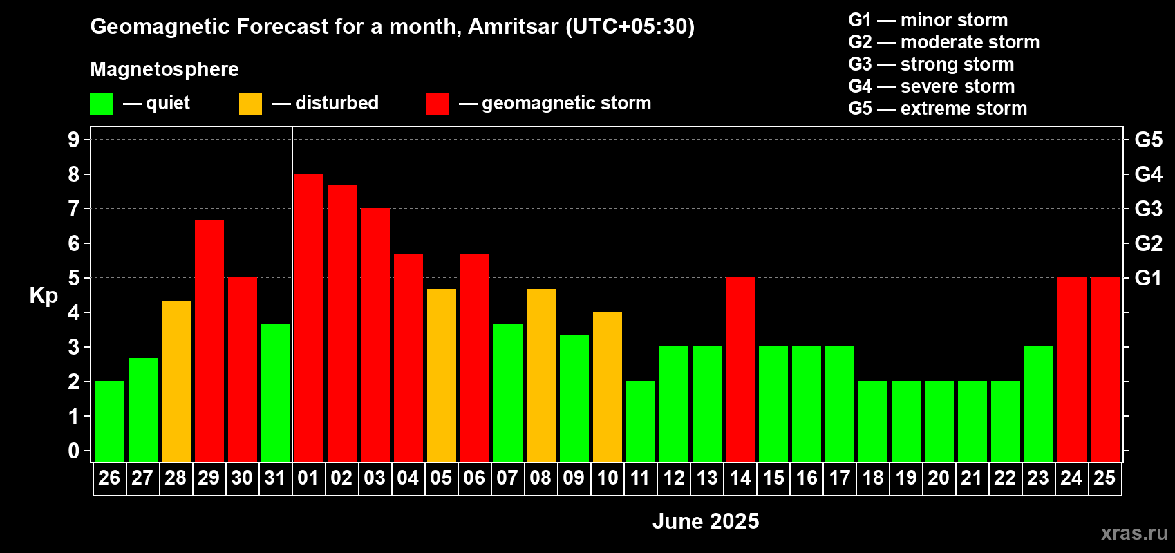 Forecast of the daily maximal value of geomagnetic index Kp for <b>1 month</b> (31 days) <b>from May 26, 2025 to Jun 25, 2025</b>