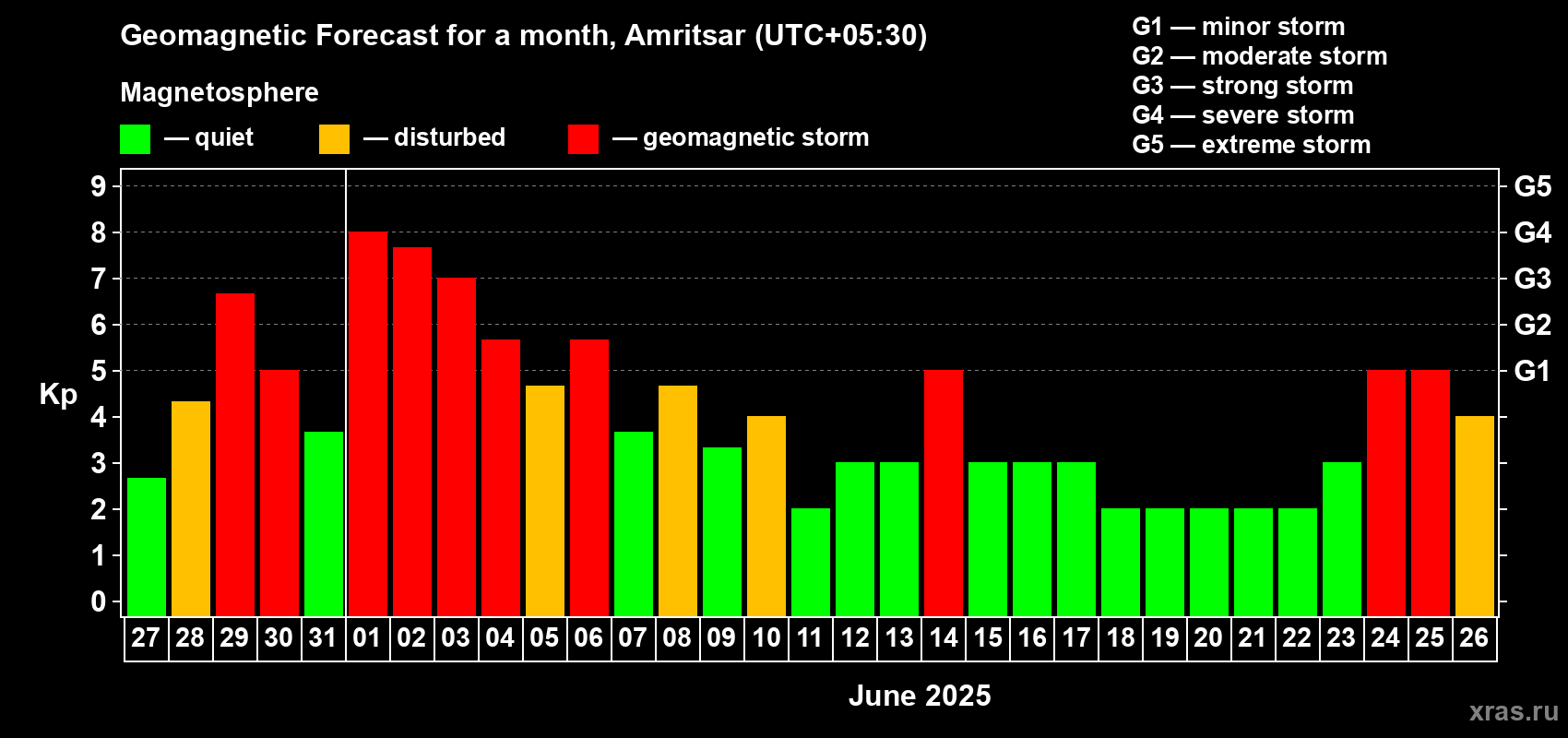 Forecast of the daily maximal value of geomagnetic index Kp for <b>1 month</b> (31 days) <b>from May 27, 2025 to Jun 26, 2025</b>