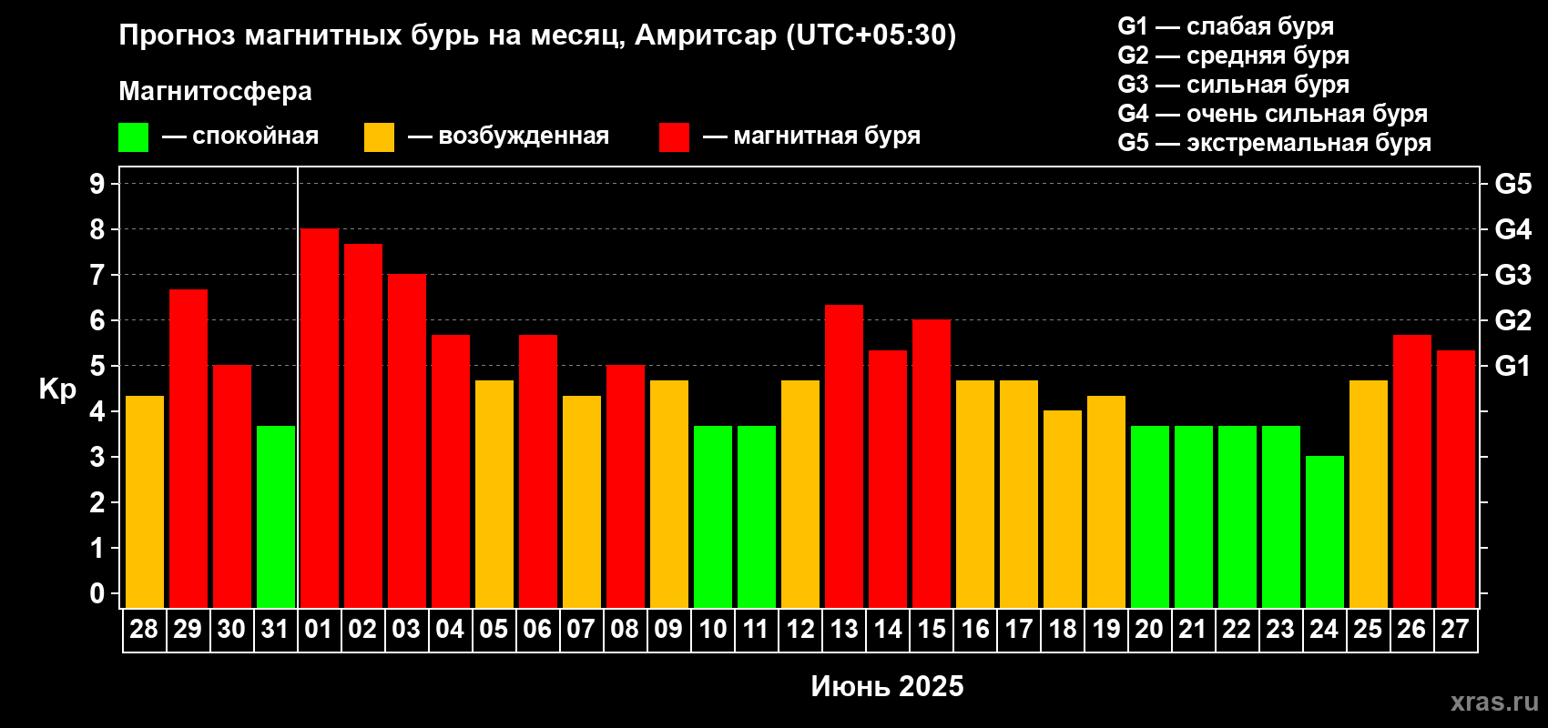 Прогноз максимального суточного геомагнитного индекса Kp на <b>1 месяц</b> (31 день) <b>с 28 мая по 27 июня 2025 г</b>