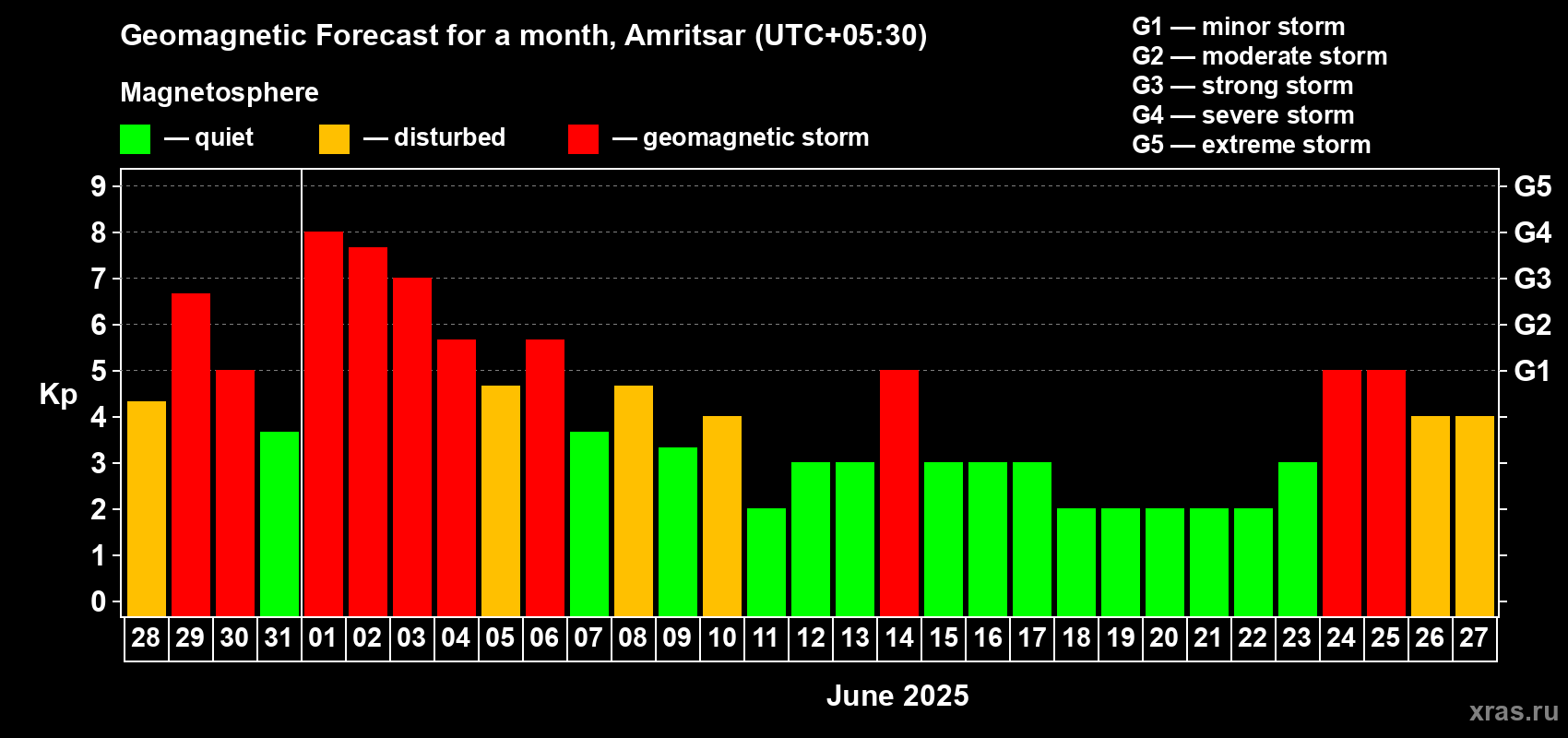 Forecast of the daily maximal value of geomagnetic index Kp for <b>1 month</b> (31 days) <b>from May 28, 2025 to Jun 27, 2025</b>