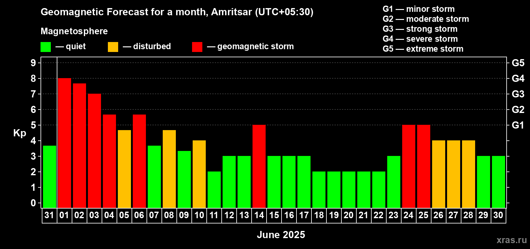 Forecast of the daily maximal value of geomagnetic index Kp for <b>1 month</b> (31 days) <b>from May 31, 2025 to Jun 30, 2025</b>