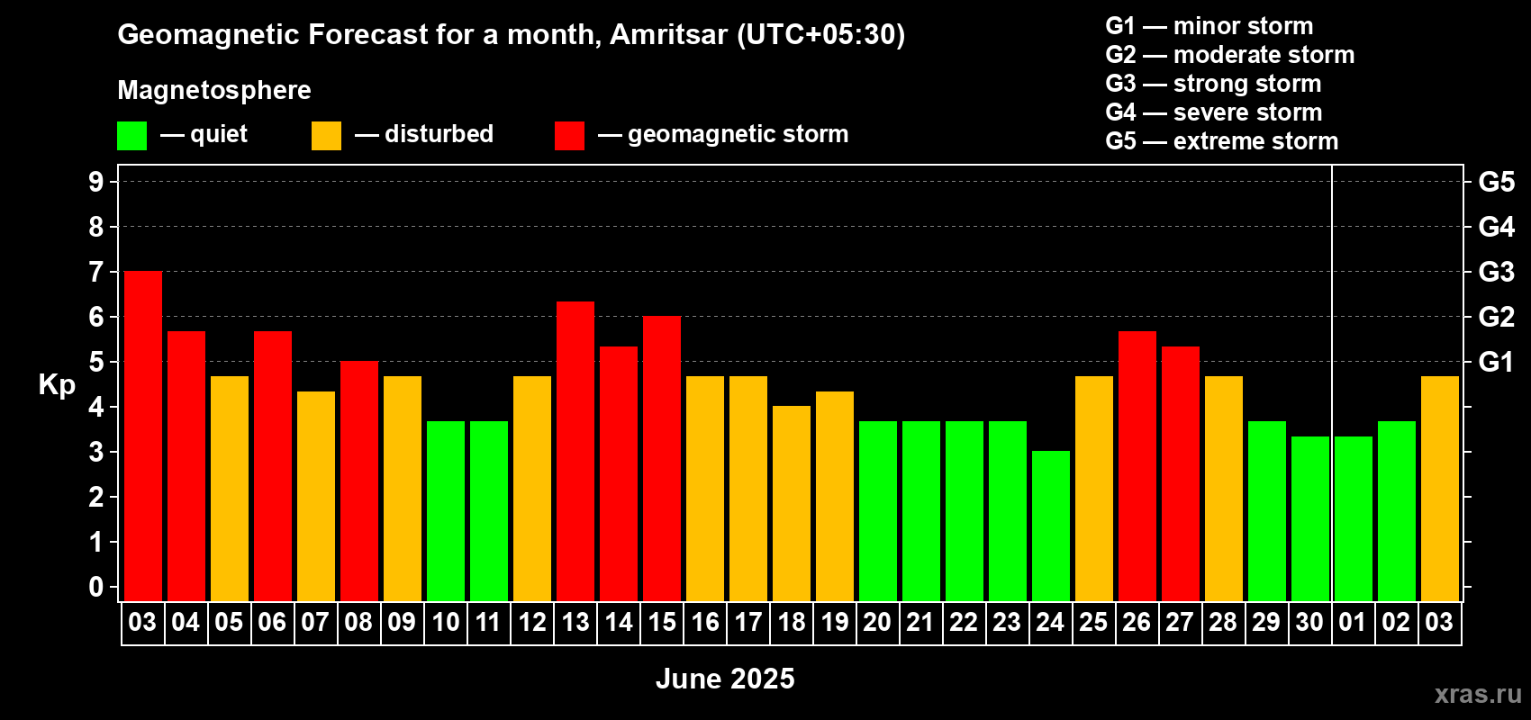 Forecast of the daily maximal value of geomagnetic index Kp for <b>1 month</b> (31 days) <b>from Jun 03, 2025 to Jul 03, 2025</b>