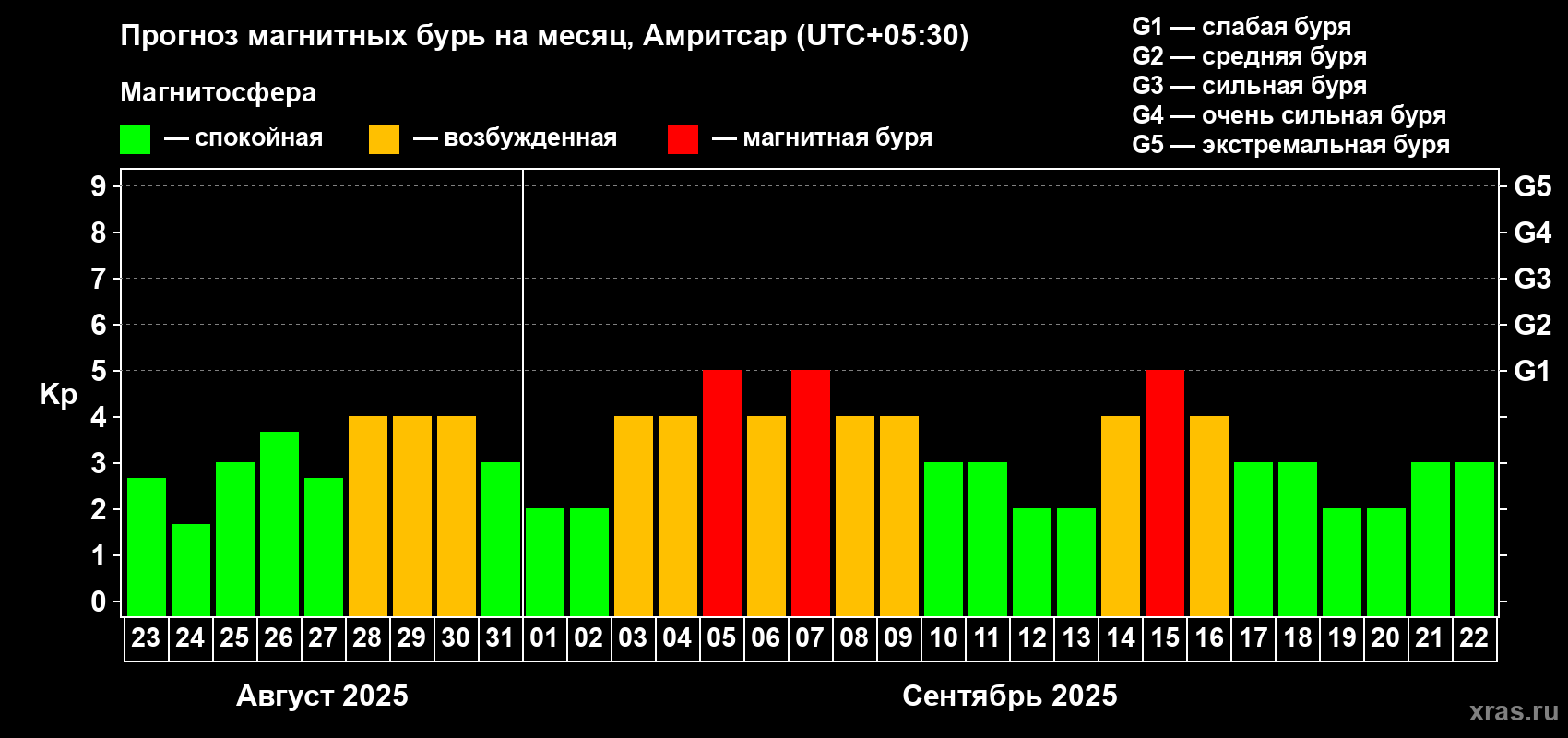 Прогноз максимального суточного геомагнитного индекса Kp на <b>1 месяц</b> (31 день) <b>с 23 августа по 22 сентября 2025 г</b>