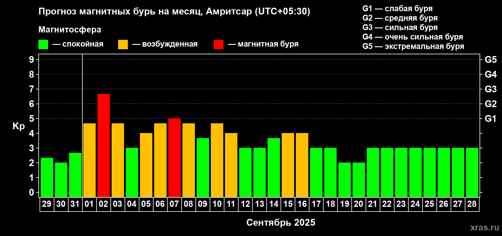 Прогноз максимального суточного геомагнитного индекса Kp на <b>1 месяц</b> (31 день) <b>с 29 августа по 28 сентября 2025 г</b>