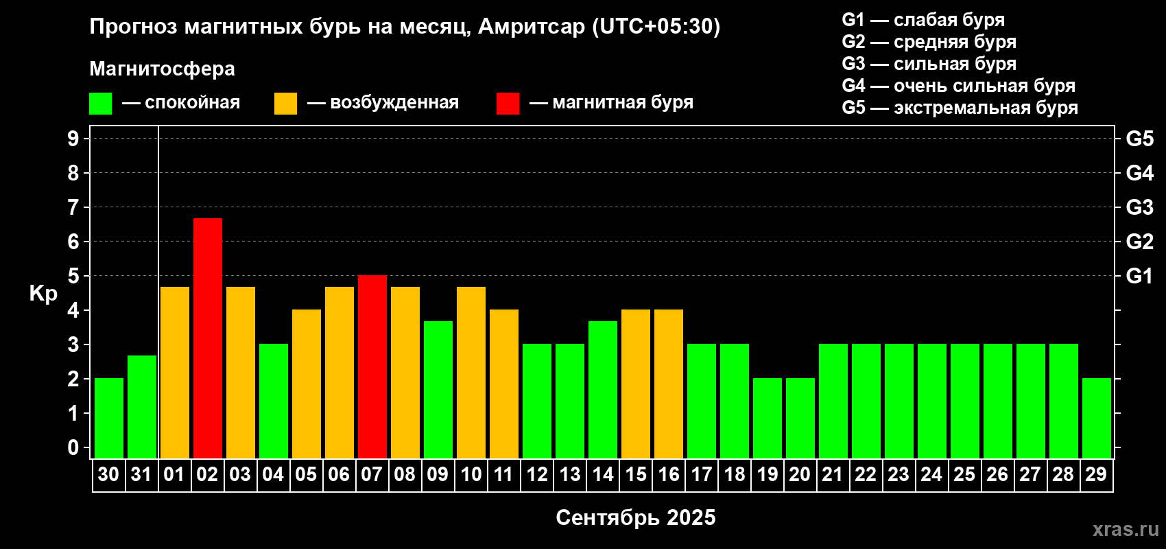 Прогноз максимального суточного геомагнитного индекса Kp на <b>1 месяц</b> (31 день) <b>с 30 августа по 29 сентября 2025 г</b>