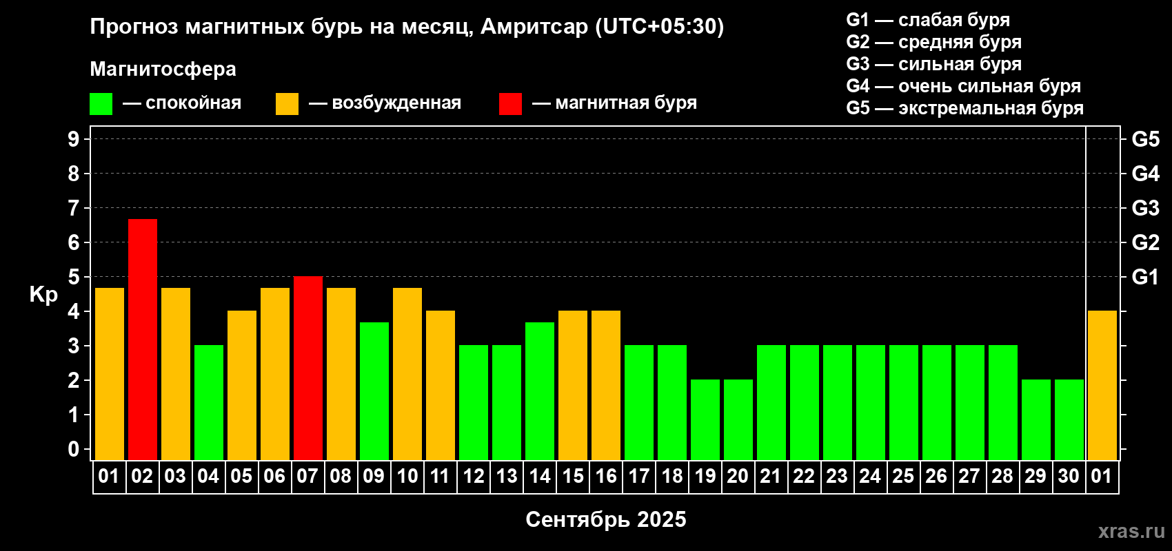 Прогноз максимального суточного геомагнитного индекса Kp на <b>1 месяц</b> (31 день) <b>с 01 сентября по 01 октября 2025 г</b>