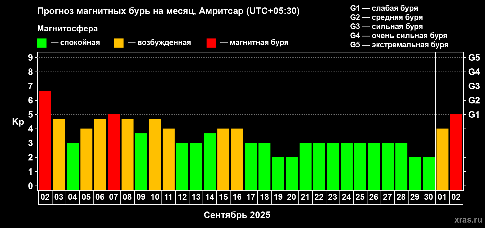Прогноз максимального суточного геомагнитного индекса Kp на <b>1 месяц</b> (31 день) <b>с 02 сентября по 02 октября 2025 г</b>