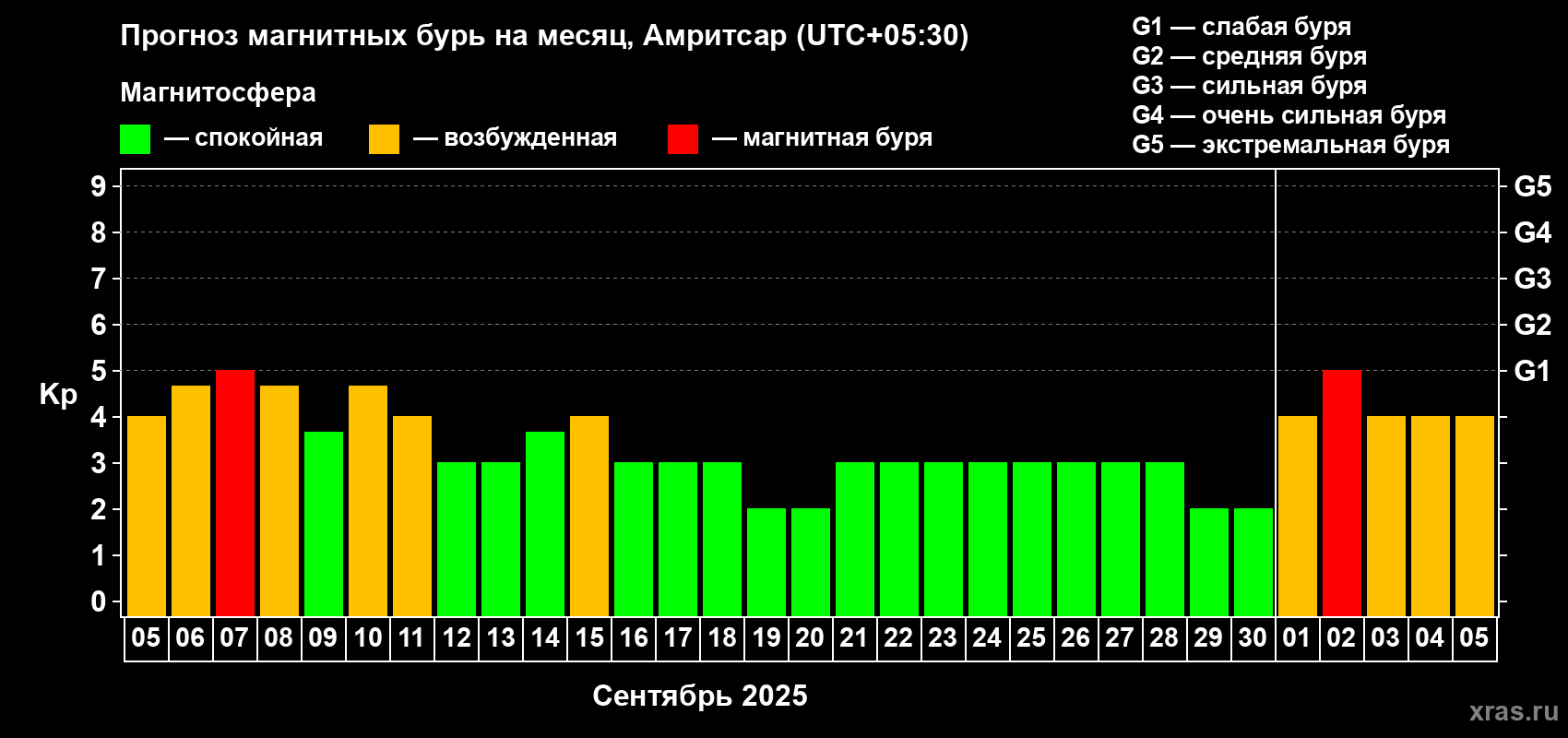 Прогноз максимального суточного геомагнитного индекса Kp на <b>1 месяц</b> (31 день) <b>с 05 сентября по 05 октября 2025 г</b>