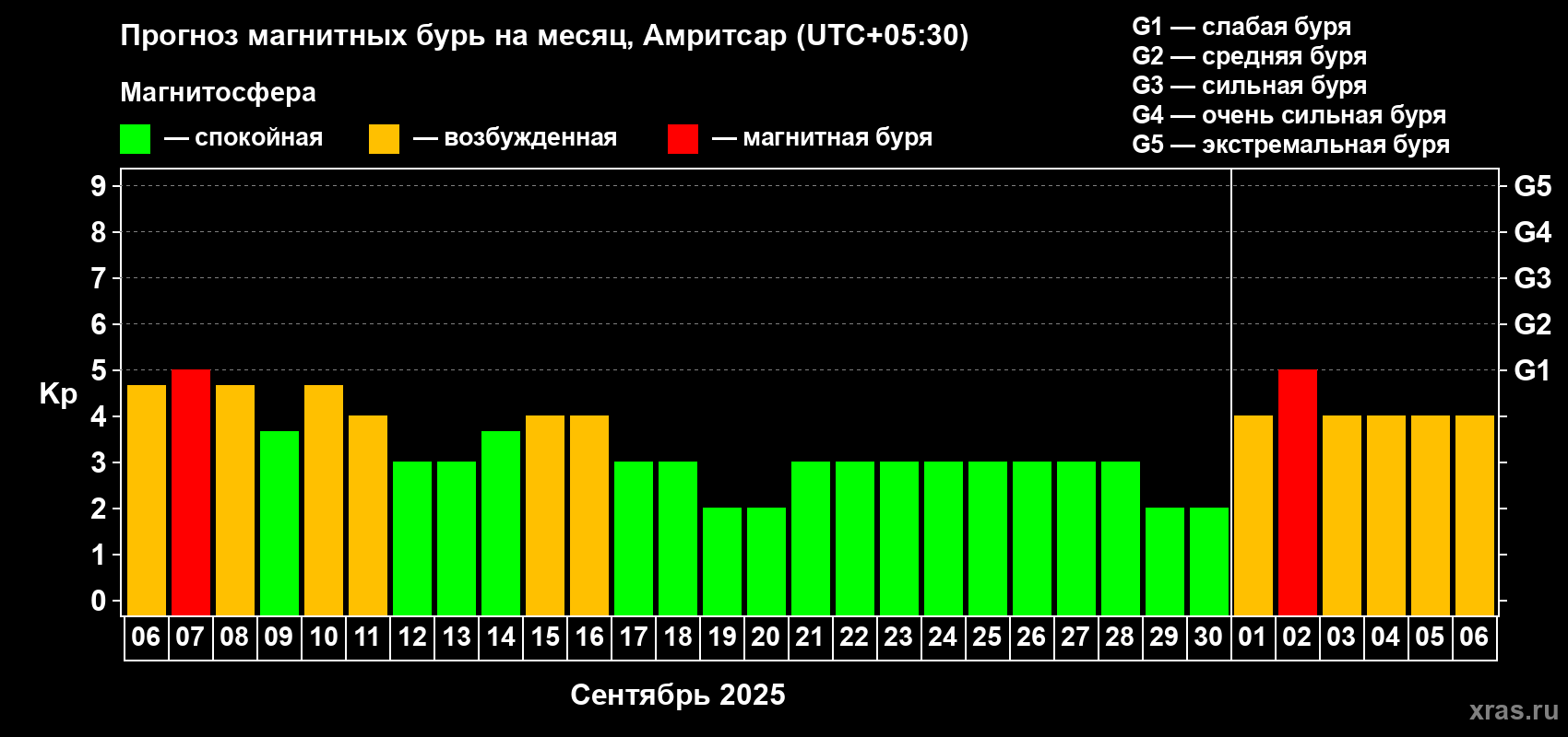 Прогноз максимального суточного геомагнитного индекса Kp на <b>1 месяц</b> (31 день) <b>с 06 сентября по 06 октября 2025 г</b>