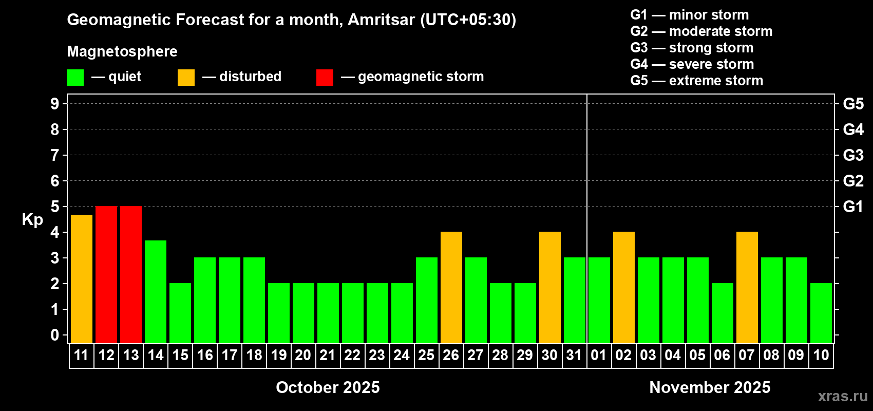 Forecast of the daily maximal value of geomagnetic index Kp for <b>1 month</b> (31 days) <b>from Oct 11, 2025 to Nov 10, 2025</b>
