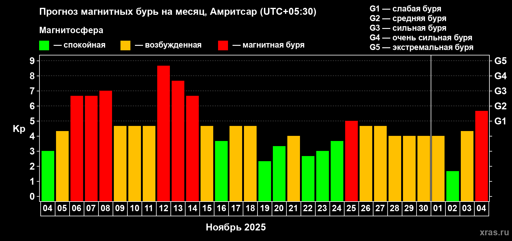 Прогноз максимального суточного геомагнитного индекса Kp на <b>1 месяц</b> (31 день) <b>с 04 ноября по 04 декабря 2025 г</b>
