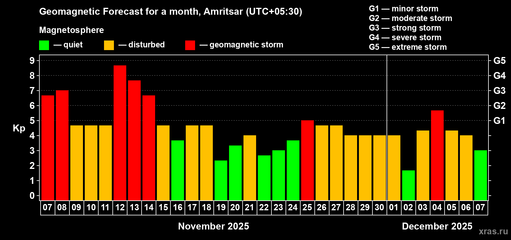 Forecast of the daily maximal value of geomagnetic index Kp for <b>1 month</b> (31 days) <b>from Nov 07, 2025 to Dec 07, 2025</b>