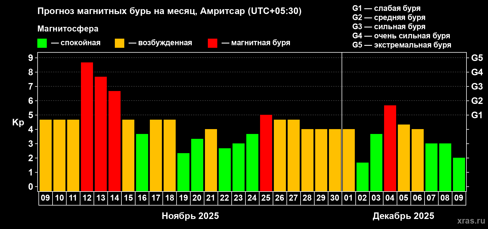 Прогноз максимального суточного геомагнитного индекса Kp на <b>1 месяц</b> (31 день) <b>с 09 ноября по 09 декабря 2025 г</b>