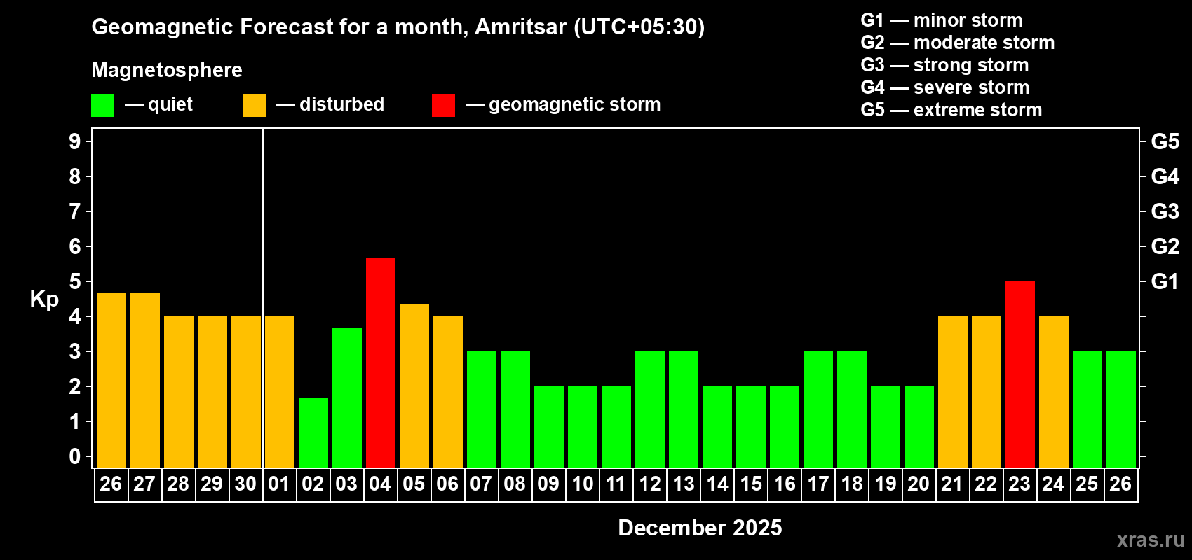Forecast of the daily maximal value of geomagnetic index Kp for <b>1 month</b> (31 days) <b>from Nov 26, 2025 to Dec 26, 2025</b>