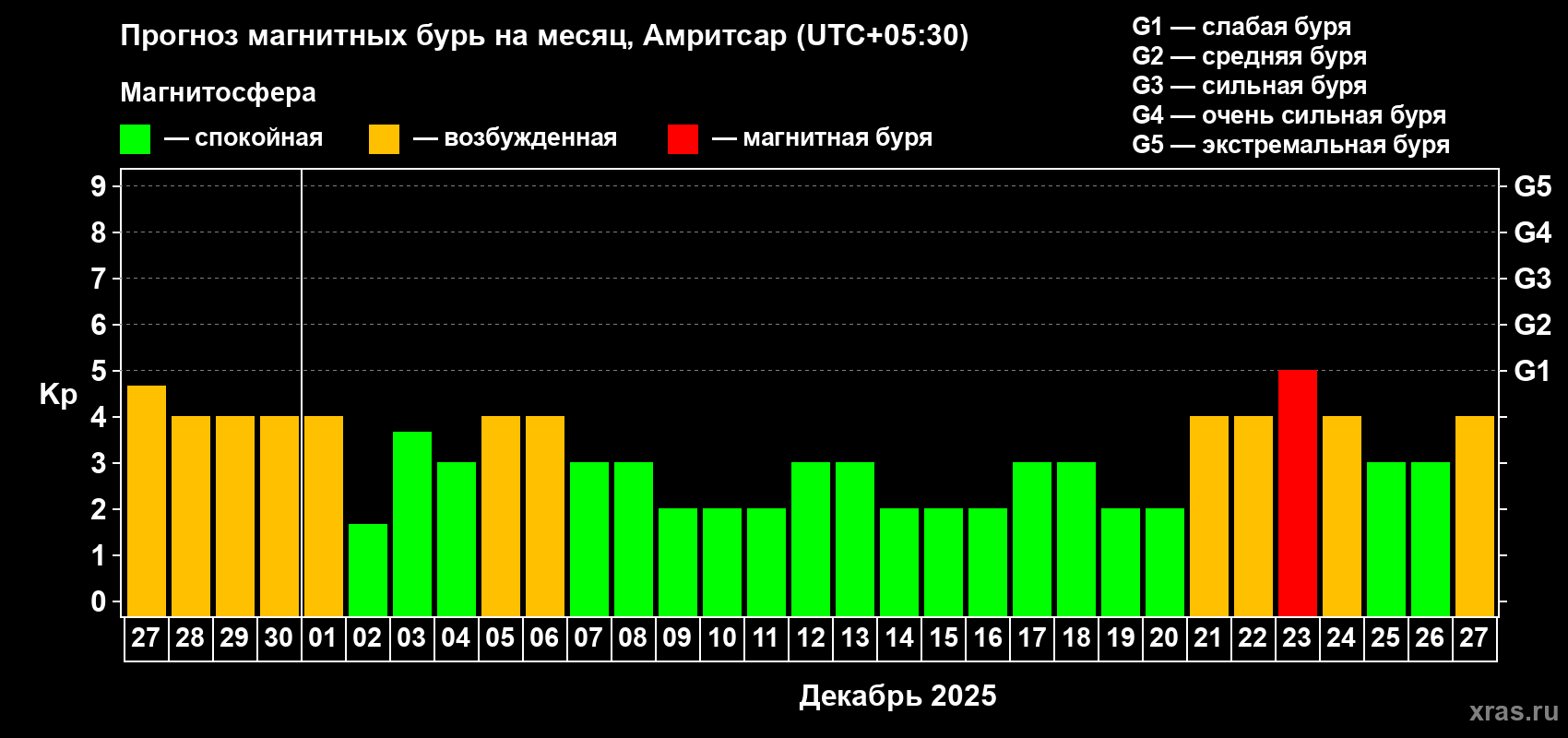 Прогноз максимального суточного геомагнитного индекса Kp на <b>1 месяц</b> (31 день) <b>с 27 ноября по 27 декабря 2025 г</b>