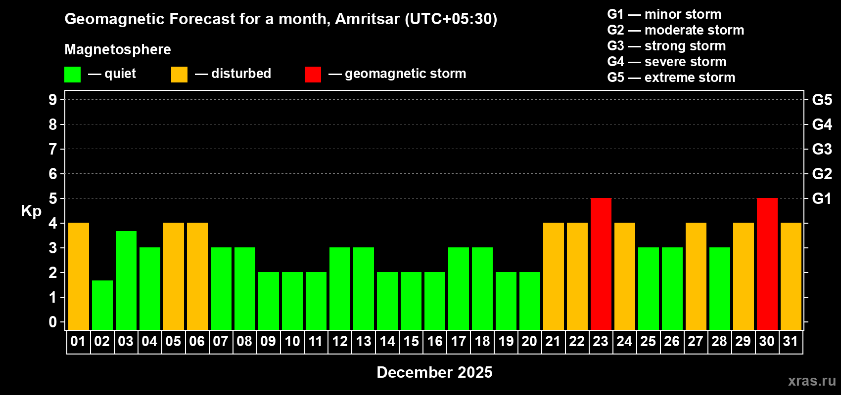 Forecast of the daily maximal value of geomagnetic index Kp for <b>1 month</b> (31 days) <b>from Dec 01, 2025 to Dec 31, 2025</b>