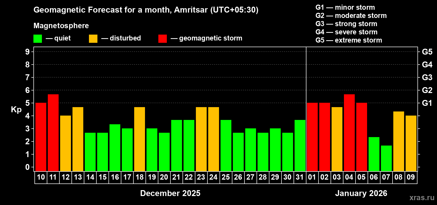 Forecast of the daily maximal value of geomagnetic index&nbsp;Kp for <b>1 month</b> (31 days) <b>from Dec 10, 2025 to Jan 09, 2026</b>